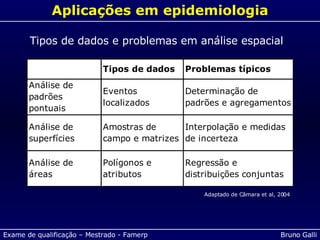 Aplicações em epidemiologia Tipos de dados e problemas em análise espacial Adaptado de Câmara et al, 2004 