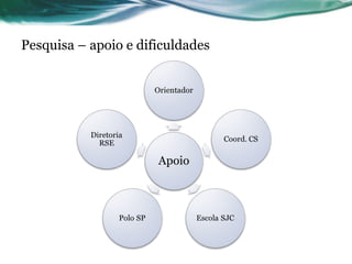 Pesquisa – apoio e dificuldades 