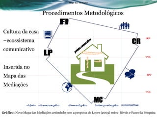 Procedimentos Metodológicos Cultura da casa –ecossistema comunicativo Inserida no Mapa das Mediações  ecossistema comunicativo festa relações produtos comunicativos Mapa das Media ç ões Gráfico:  Novo Mapa das Mediações articulado com a proposta de Lopes (2005) sobre  Níveis e Fases da Pesquisa     LP FI MC CR EP TR MT TC objeto observação descrição conclusões interpretação 