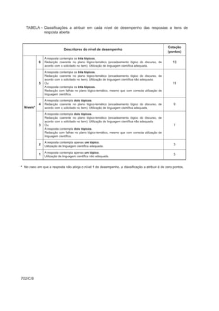 TABELA – Classificações a atribuir em cada nível de desempenho das respostas a itens de
            resposta aberta



                                                                                                     Cotação
                              Descritores do nível de desempenho
                                                                                                     (pontos)

                A resposta contempla os três tópicos.
            6   Redacção coerente no plano lógico-temático (encadeamento lógico do discurso, de        13
                acordo com o solicitado no item). Utilização de linguagem científica adequada.

                A resposta contempla os três tópicos.
                Redacção coerente no plano lógico-temático (encadeamento lógico do discurso, de
                acordo com o solicitado no item). Utilização de linguagem científica não adequada.
            5   Ou                                                                                     11
                A resposta contempla os três tópicos.
                Redacção com falhas no plano lógico-temático, mesmo que com correcta utilização de
                linguagem científica.

                A resposta contempla dois tópicos.
            4   Redacção coerente no plano lógico-temático (encadeamento lógico do discurso, de         9
  Níveis*       acordo com o solicitado no item). Utilização de linguagem científica adequada.

                A resposta contempla dois tópicos.
                Redacção coerente no plano lógico-temático (encadeamento lógico do discurso, de
                acordo com o solicitado no item). Utilização de linguagem científica não adequada.
            3   Ou                                                                                      7
                A resposta contempla dois tópicos.
                Redacção com falhas no plano lógico-temático, mesmo que com correcta utilização de
                linguagem científica.

                A resposta contempla apenas um tópico.
            2                                                                                           5
                Utilização de linguagem científica adequada.

                A resposta contempla apenas um tópico.
            1                                                                                           3
                Utilização de linguagem científica não adequada.


* No caso em que a resposta não atinja o nível 1 de desempenho, a classificação a atribuir é de zero pontos.




702/C/8
 