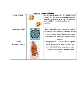 Helmintos - Plathyhelminthes
  Ovos de Taenia                      Ovos redondos ou sub-esféricos, com diâmetro de
                                      31 to 43 µm, com uma espessa casca radialmente
                                      estriada, normalmente de cor marrom. Dentro de
                                      cada ovo há um embrião (oncosfera) com 6
                                      ganchos.



Ovos de Hymenolepis                    Ovos arredondados ou um pouco ovais, medindo
                                       60 to 80 µm, com uma membrana interna estriada
                                        e uma membrane externa fina, com um grande
                                        espaço entre elas. Possui uma oncosfera com 6
                                                          ganchos.
     Ovos de                            Ovos grandes (114 a 180 µm) com um espinho
Schistosoma mansoni                      lateral proeminente na sua porção final. Sua
                                         extremidade inicial é suavemente encurvada.
                                         Quando maduro contém um miracídio em seu
                                                           interior.
 