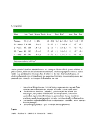 Leucograma



   Idade          Leuc. Totais Neutro. Totais Segm.       Bast. Linf.       Mon. Eos. Bas.


   Neonato        9.1- 34.0       6 - 23.5    6.0 - 20.0 <3.5 2.5 - 10.5 < 3.5 < 2.0 < 0.4
   1-23 meses 6 .0- 14.0          1.1 - 6.6   1.0 - 6.0   <1    1.8 - 9.0   <1   <0.7 <0.1
   2 - 9 anos     4.0 - 12.0      1.4 - 6.6   1.2 - 6.0   <1    1.0 - 5.5   <1   <0.7 <0.1
   10-17 anos 4.0 - 10.5          1.5 - 6.6   1.3 - 6.0   <1    1.0 - 3.5   <1   <0.7 <0.1
   > 18 anos      4.0 - 10.5      1.5 - 6.6   1.3 - 6.0   <1    1.5 - 3.5   <1   <0.7 <0.1


   Valores de referência ( x 103/mm3)




A contagem de leucócitos acompanhada da sua contagem diferencial é de grande utilidade na
prática clínica, sendo um dos exames mais comumente solicitados por profissionais da área da
saúde. É de grande auxílio no diagnóstico de infecções das mais diversas etiologias e em
distúrbios hematológicos principalmente nas leucemias. Entretanto existem outras causas que
podem levar a alterações na contagem de leucócitos, são elas:



            •   Leucocitose fisiológica, que é normal no recém nascido, no exercício físico
                vigoroso, por medo e emoções intensas, pelo calor externo e pela altura.
            •   Leucocitose não infecciosa (asséptica), que ocorre por dor intensa, pós-
                hemorrágica, em quadros com sintomas motores ( vômitos, convulsões,
                taquicardia), hipertermia não infecciosa, queimaduras, choque traumático,
                irradiação, neoplasias, coma, endocrinopatias e por intoxicação medicamentosa.
            •   Leucopenia constitucional (freqüente em deprimidos e esgotados - sem a presença
                de outra patologia).
            •   Leucopenia pós-prandial, a qual ocorre em pessoas propensas.

Lipase

Sérico - Adultos 10 - 140 U/l; de 60 anos 18 - 180 U/l
 