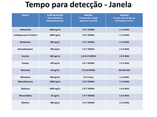 Tempo para detecção - Janela
DROGA CONCENTRAÇÃO
(Quantidade de
droga detectável)
MÍNIMO
(Tempo até a droga
aparecer na urina)
MÁXIMO
(Tempo até a droga ser
eliminada da urina)
Anfetamina 1000 ng/mL 2 À 7 HORAS 1 A 3 DIAS
Antidepressivo Tricíclico 1000 ng/nL 3 À 7 HORAS 1 A 3 DIAS
Barbitúrico 300 ng/nL 3 À 7 HORAS 1 A 3 DIAS
Benzodiazepina 300 ng/nL 2 À 7 HORAS 1 A 3 DIAS
Cocaína 300 ng/mL 1.25 À 4 HORAS 1 À 4 DIAS
Ecstasy 500 ng/nL 2 À 7 HORAS 1 A 3 DIAS
Maconha 50 ng/mL 6 À 18 HORAS Até 28 DIAS
Metadona 300 ng/mL 3 à 7 horas 1 a 4 DIAS
Metanfetamina 1000 ng/nL 3 À 7 HORAS 1 A 3 DIAS
Opiáceos 2000 ng/nL 2 À 7 HORAS 1 A 4 DIAS
Phenciclidina 25 ng/nL 2 À 7 HORAS 1 A 4 DIAS
Morfina 300 ng/nL 3 À 7 HORAS 1 A 4 DIAS
 