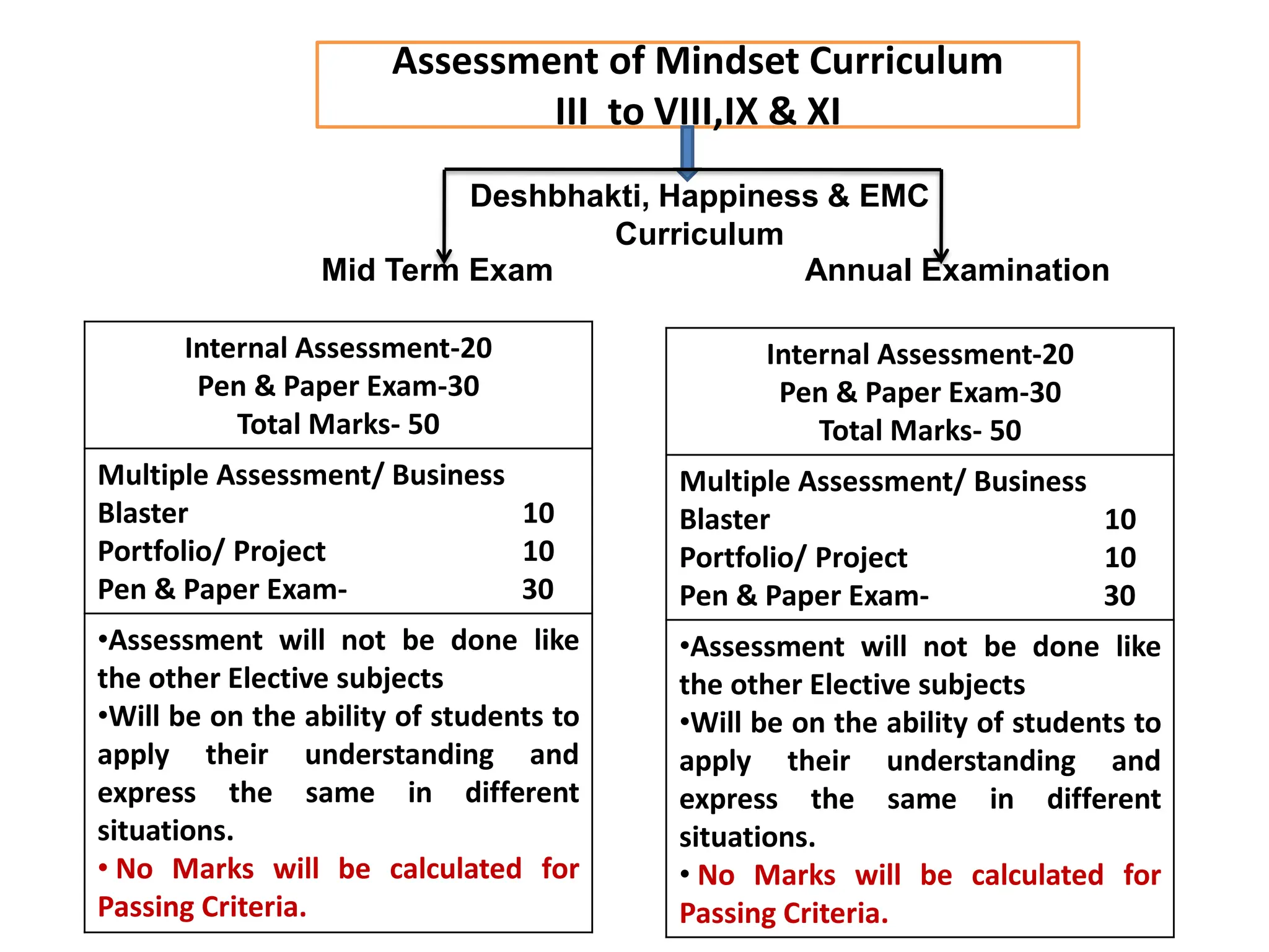 Assessment of Mindset Curriculum
III to VIII,IX & XI
Deshbhakti, Happiness & EMC
Curriculum
Mid Term Exam Annual Examination
Internal Assessment-20
Pen & Paper Exam-30
Total Marks- 50
Multiple Assessment/ Business
Blaster 10
Portfolio/ Project 10
Pen & Paper Exam- 30
•Assessment will not be done like
the other Elective subjects
•Will be on the ability of students to
apply their understanding and
express the same in different
situations.
• No Marks will be calculated for
Passing Criteria.
Internal Assessment-20
Pen & Paper Exam-30
Total Marks- 50
Multiple Assessment/ Business
Blaster 10
Portfolio/ Project 10
Pen & Paper Exam- 30
•Assessment will not be done like
the other Elective subjects
•Will be on the ability of students to
apply their understanding and
express the same in different
situations.
• No Marks will be calculated for
Passing Criteria.
 