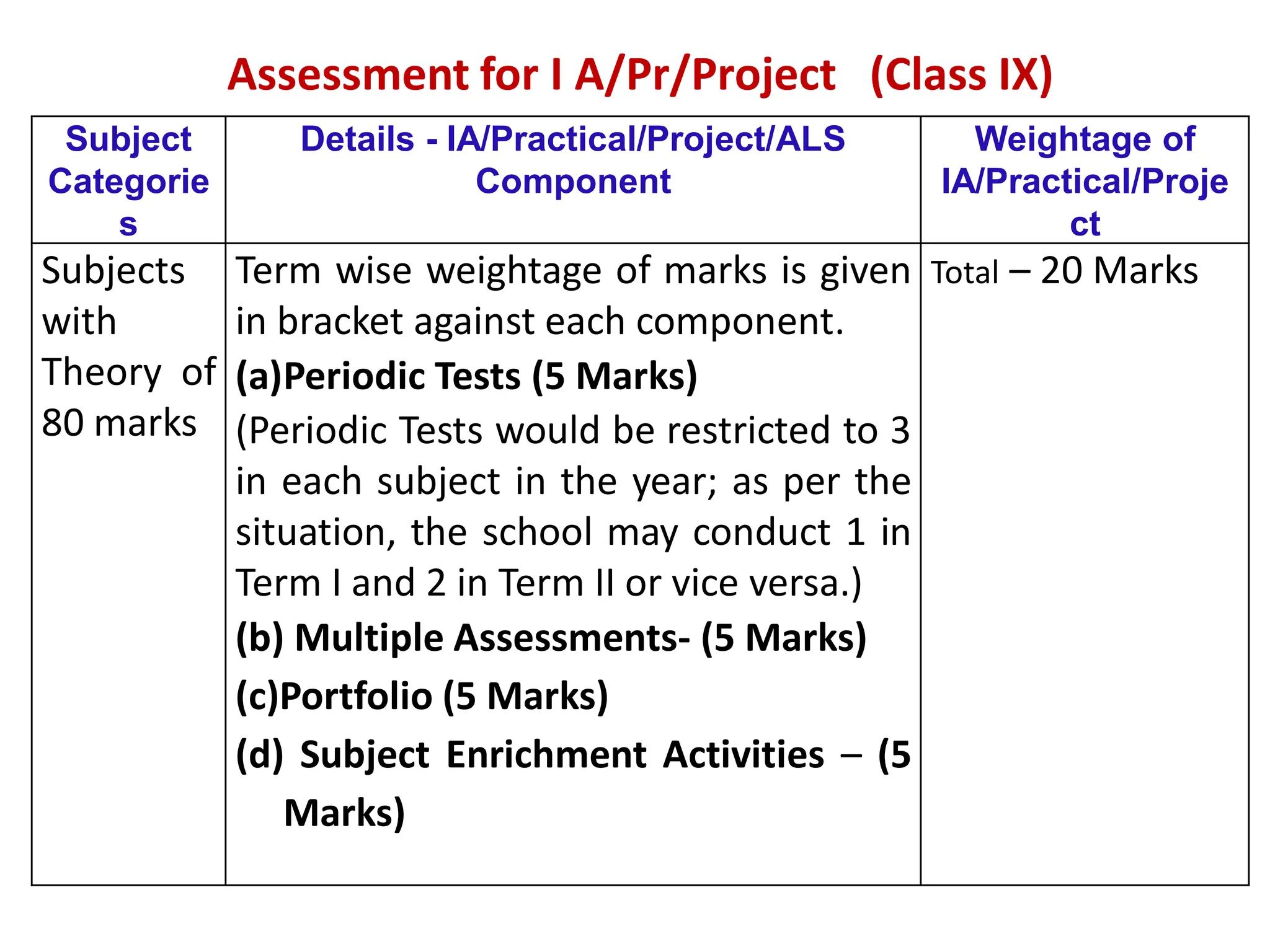 Assessment for I A/Pr/Project (Class IX)
Subject
Categorie
s
Details - IA/Practical/Project/ALS
Component
Weightage of
IA/Practical/Proje
ct
Subjects
with
Theory of
80 marks
Term wise weightage of marks is given
in bracket against each component.
(a)Periodic Tests (5 Marks)
(Periodic Tests would be restricted to 3
in each subject in the year; as per the
situation, the school may conduct 1 in
Term I and 2 in Term II or vice versa.)
(b) Multiple Assessments- (5 Marks)
(c)Portfolio (5 Marks)
(d) Subject Enrichment Activities – (5
Marks)
Total – 20 Marks
 