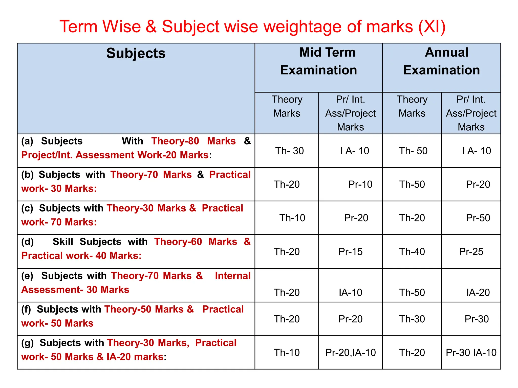 Term Wise & Subject wise weightage of marks (XI)
Subjects Mid Term
Examination
Annual
Examination
Theory
Marks
Pr/ Int.
Ass/Project
Marks
Theory
Marks
Pr/ Int.
Ass/Project
Marks
(a) Subjects With Theory-80 Marks &
Project/Int. Assessment Work-20 Marks: Th- 30 I A- 10 Th- 50 I A- 10
(b) Subjects with Theory-70 Marks & Practical
work- 30 Marks: Th-20 Pr-10 Th-50 Pr-20
(c) Subjects with Theory-30 Marks & Practical
work- 70 Marks: Th-10 Pr-20 Th-20 Pr-50
(d) Skill Subjects with Theory-60 Marks &
Practical work- 40 Marks: Th-20 Pr-15 Th-40 Pr-25
(e) Subjects with Theory-70 Marks & Internal
Assessment- 30 Marks Th-20 IA-10 Th-50 IA-20
(f) Subjects with Theory-50 Marks & Practical
work- 50 Marks Th-20 Pr-20 Th-30 Pr-30
(g) Subjects with Theory-30 Marks, Practical
work- 50 Marks & IA-20 marks: Th-10 Pr-20,IA-10 Th-20 Pr-30 IA-10
 