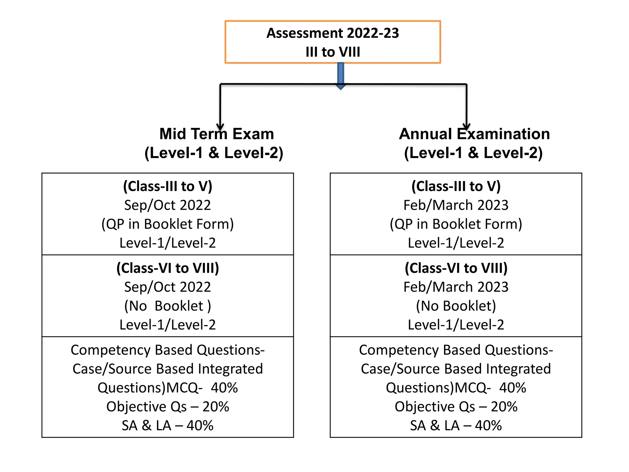 Assessment 2022-23
III to VIII
Mid Term Exam
(Level-1 & Level-2)
Annual Examination
(Level-1 & Level-2)
(Class-III to V)
Feb/March 2023
(QP in Booklet Form)
Level-1/Level-2
(Class-VI to VIII)
Feb/March 2023
(No Booklet)
Level-1/Level-2
Competency Based Questions-
Case/Source Based Integrated
Questions)MCQ- 40%
Objective Qs – 20%
SA & LA – 40%
(Class-III to V)
Sep/Oct 2022
(QP in Booklet Form)
Level-1/Level-2
(Class-VI to VIII)
Sep/Oct 2022
(No Booklet )
Level-1/Level-2
Competency Based Questions-
Case/Source Based Integrated
Questions)MCQ- 40%
Objective Qs – 20%
SA & LA – 40%
 