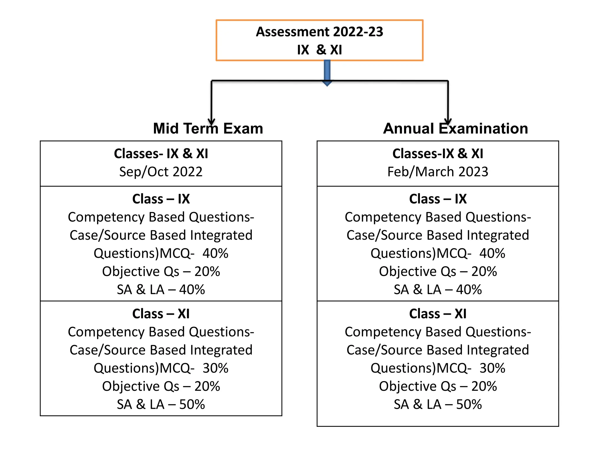 Assessment 2022-23
IX & XI
Mid Term Exam Annual Examination
Classes-IX & XI
Feb/March 2023
Class – IX
Competency Based Questions-
Case/Source Based Integrated
Questions)MCQ- 40%
Objective Qs – 20%
SA & LA – 40%
Class – XI
Competency Based Questions-
Case/Source Based Integrated
Questions)MCQ- 30%
Objective Qs – 20%
SA & LA – 50%
Classes- IX & XI
Sep/Oct 2022
Class – IX
Competency Based Questions-
Case/Source Based Integrated
Questions)MCQ- 40%
Objective Qs – 20%
SA & LA – 40%
Class – XI
Competency Based Questions-
Case/Source Based Integrated
Questions)MCQ- 30%
Objective Qs – 20%
SA & LA – 50%
 