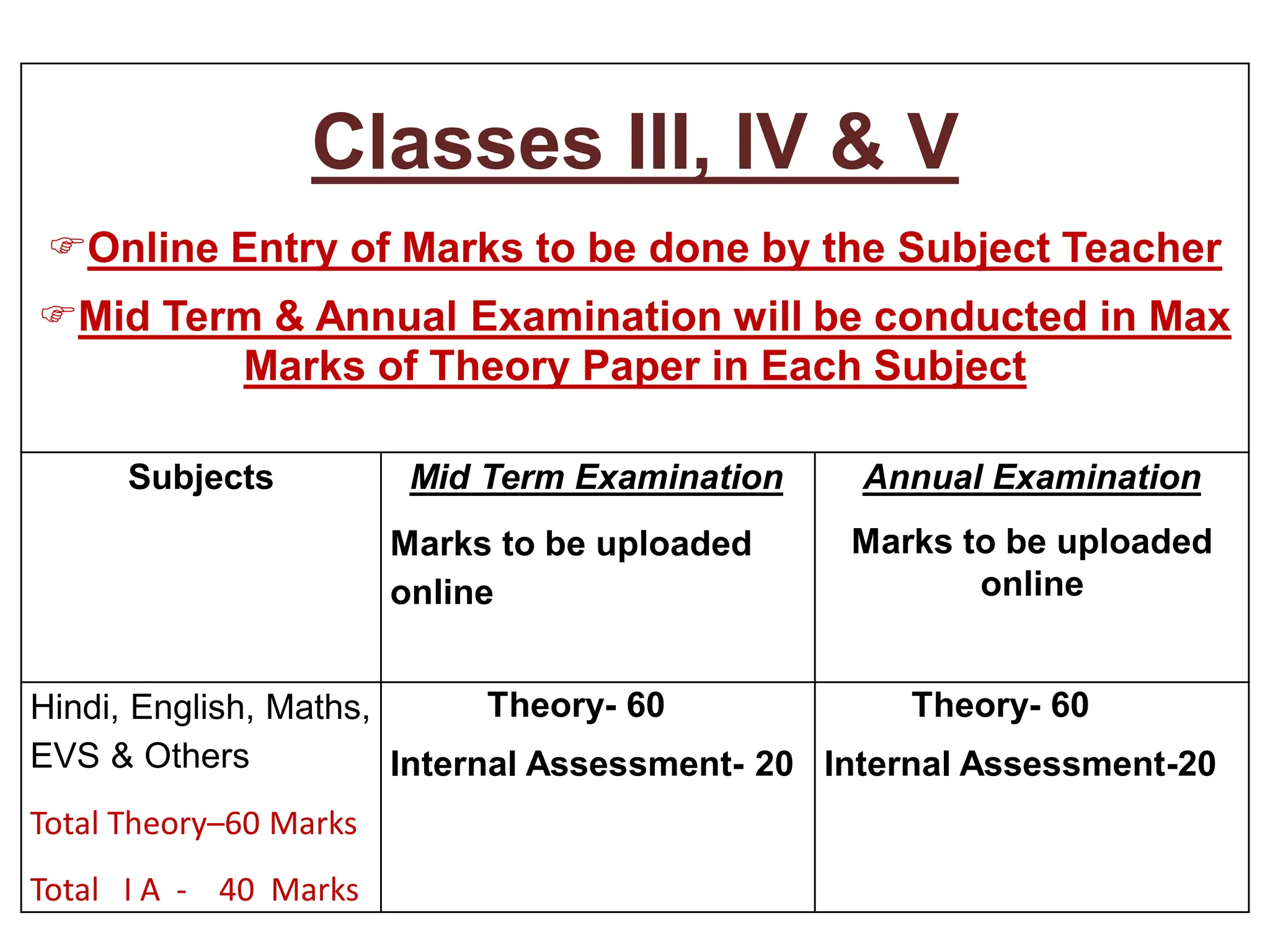 Classes III, IV & V
Online Entry of Marks to be done by the Subject Teacher
Mid Term & Annual Examination will be conducted in Max
Marks of Theory Paper in Each Subject
Subjects Mid Term Examination
Marks to be uploaded
online
Annual Examination
Marks to be uploaded
online
Hindi, English, Maths,
EVS & Others
Total Theory–60 Marks
Total I A - 40 Marks
Theory- 60
Internal Assessment- 20
Theory- 60
Internal Assessment-20
 