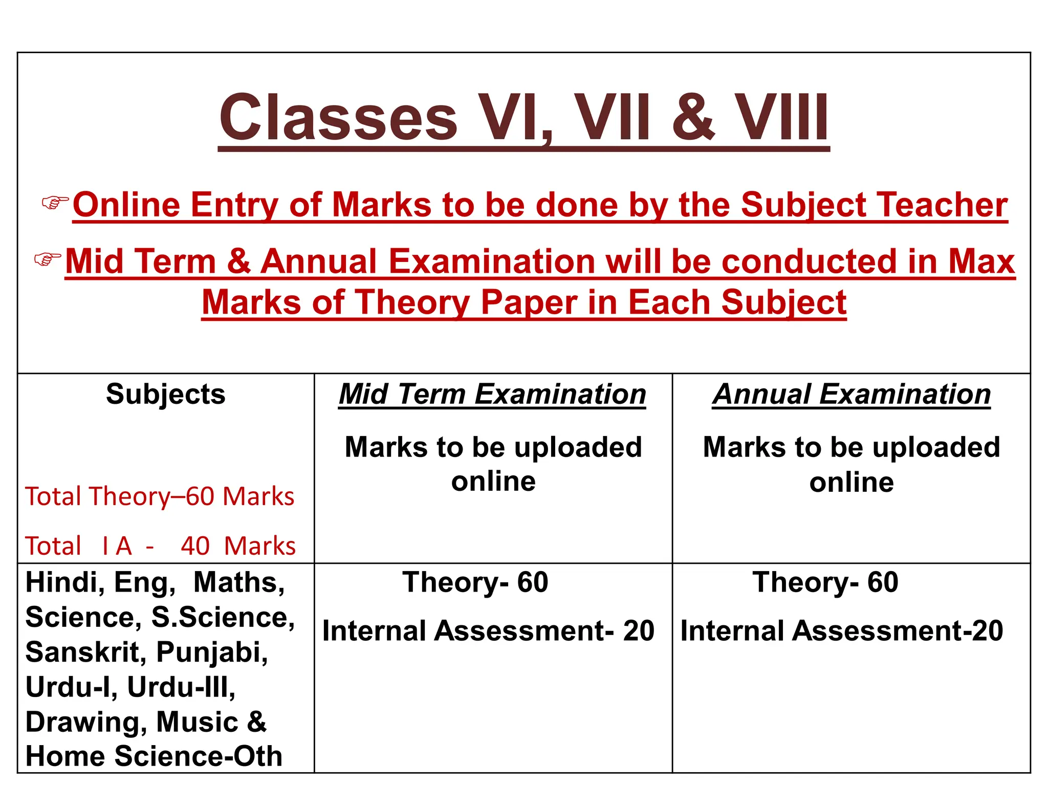 Classes VI, VII & VIII
Online Entry of Marks to be done by the Subject Teacher
Mid Term & Annual Examination will be conducted in Max
Marks of Theory Paper in Each Subject
Subjects
Total Theory–60 Marks
Total I A - 40 Marks
Mid Term Examination
Marks to be uploaded
online
Annual Examination
Marks to be uploaded
online
Hindi, Eng, Maths,
Science, S.Science,
Sanskrit, Punjabi,
Urdu-I, Urdu-III,
Drawing, Music &
Home Science-Oth
Theory- 60
Internal Assessment- 20
Theory- 60
Internal Assessment-20
 