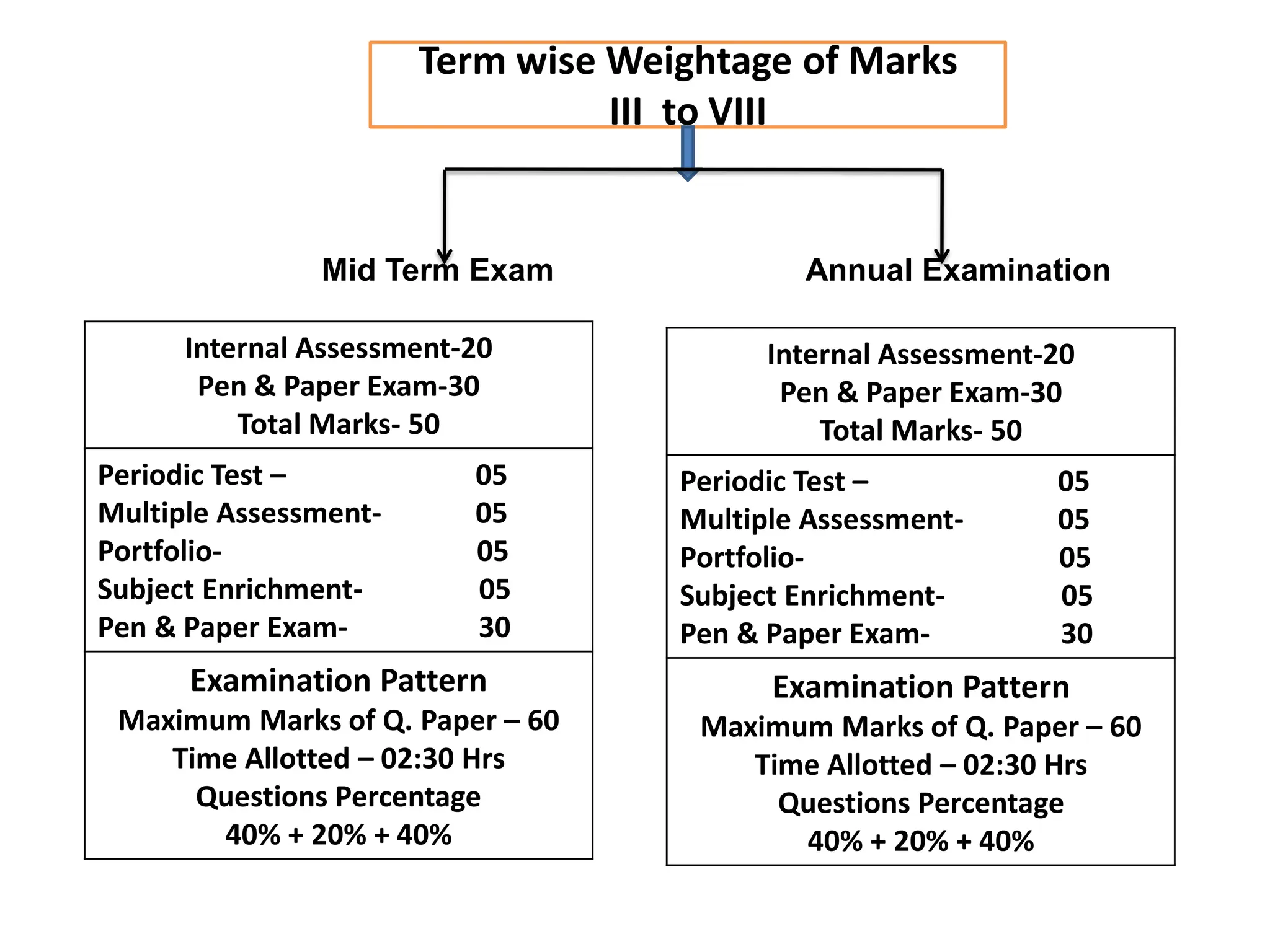 Term wise Weightage of Marks
III to VIII
Mid Term Exam Annual Examination
Internal Assessment-20
Pen & Paper Exam-30
Total Marks- 50
Periodic Test – 05
Multiple Assessment- 05
Portfolio- 05
Subject Enrichment- 05
Pen & Paper Exam- 30
Examination Pattern
Maximum Marks of Q. Paper – 60
Time Allotted – 02:30 Hrs
Questions Percentage
40% + 20% + 40%
Internal Assessment-20
Pen & Paper Exam-30
Total Marks- 50
Periodic Test – 05
Multiple Assessment- 05
Portfolio- 05
Subject Enrichment- 05
Pen & Paper Exam- 30
Examination Pattern
Maximum Marks of Q. Paper – 60
Time Allotted – 02:30 Hrs
Questions Percentage
40% + 20% + 40%
 