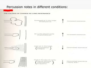 Percussion notes in different conditions:
 