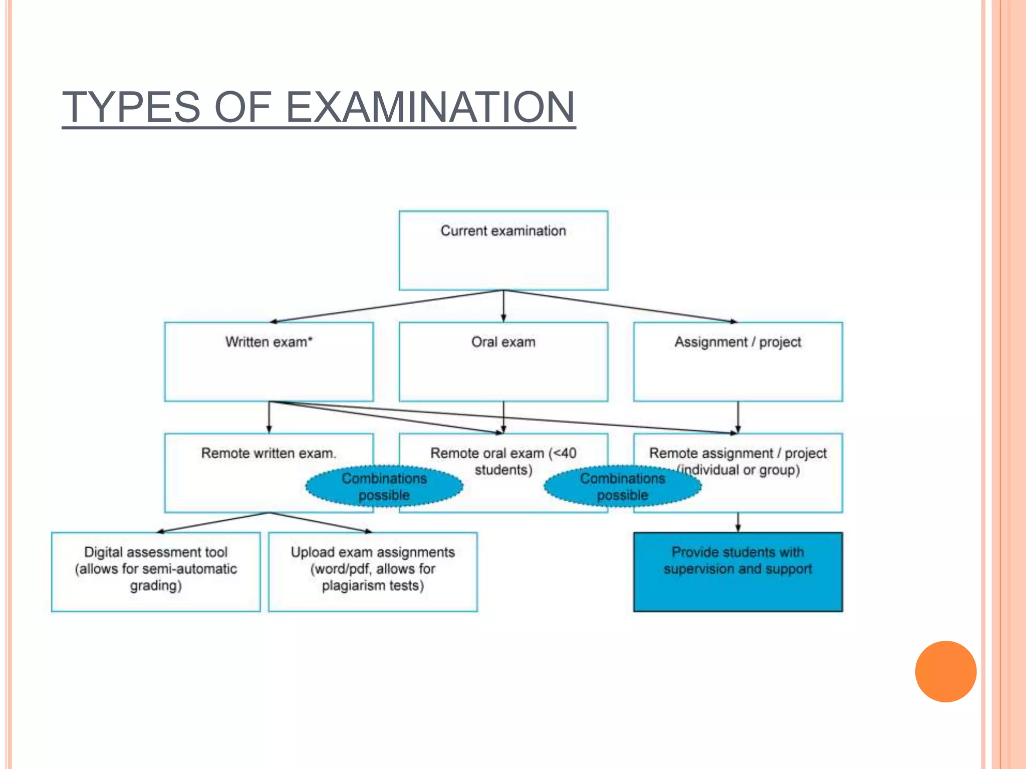 TYPES OF EXAMINATION
 
