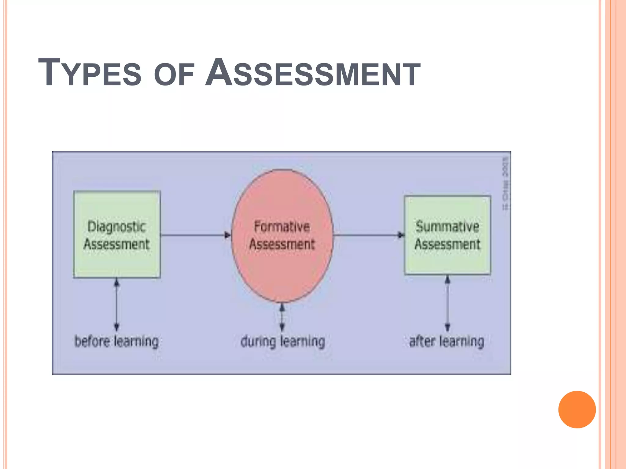 TYPES OF ASSESSMENT
 