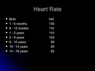 Heart Rate
   Birth                140
   1 - 6 months         130
   6 - 12 months        115
   1 - 2 years          110
   2 - 6 years          103
   6 - 10 years          95
   10 - 14 years         85
   14 - 18 years         82
 