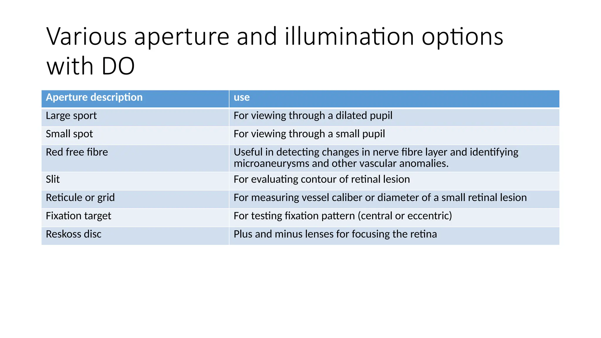 Various aperture and illumination options
with DO
Aperture description use
Large sport For viewing through a dilated pupil
Small spot For viewing through a small pupil
Red free fibre Useful in detecting changes in nerve fibre layer and identifying
microaneurysms and other vascular anomalies.
Slit For evaluating contour of retinal lesion
Reticule or grid For measuring vessel caliber or diameter of a small retinal lesion
Fixation target For testing fixation pattern (central or eccentric)
Reskoss disc Plus and minus lenses for focusing the retina
 