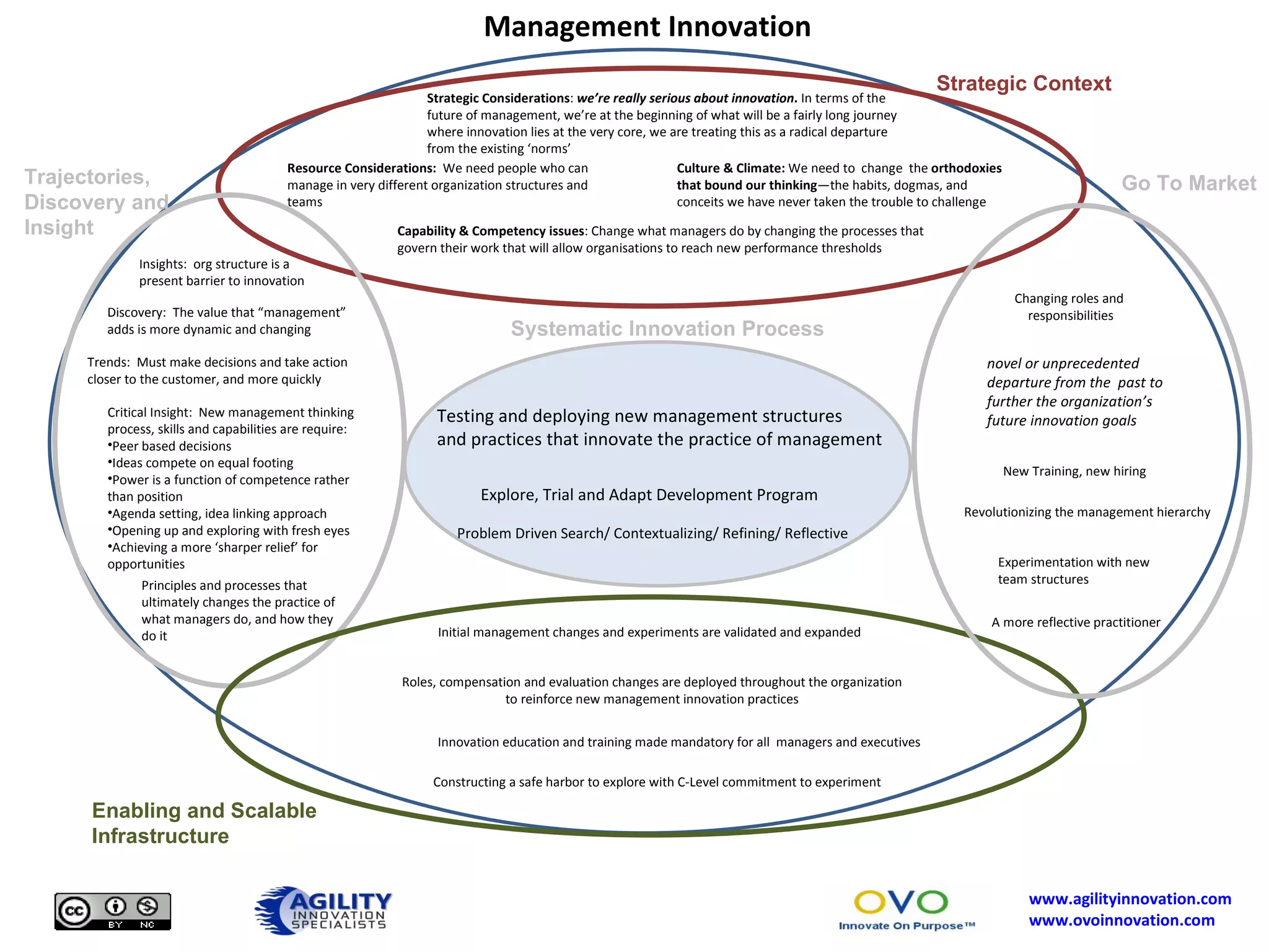 Initial management changes and experiments are validated and expanded Changing roles and  responsibilities Explore, Trial and Adapt Development Program  Innovation education and training made mandatory for all  managers and executives Strategic Considerations :  we’re really serious about innovation .  In terms of the future of management, we’re at the beginning of what will be a fairly long journey where innovation lies at the very core, we are treating this as a radical departure from the existing ‘norms’ Resource Considerations:   We need people who can manage in very different organization structures and teams Capability & Competency issues : Change  what managers do by changing the processes that govern their work that will allow organisations to reach new performance thresholds Culture & Climate:  We need to  change  the  orthodoxies that bound our thinking —the habits, dogmas, and conceits we have never taken the trouble to challenge Insights:  org structure is a present barrier to innovation Critical Insight:  New management thinking process, skills and capabilities are require: Peer based decisions Ideas compete on equal footing Power is a function of competence rather than position Agenda setting, idea linking approach Opening up and exploring with fresh eyes Achieving a more ‘sharper relief’ for opportunities Testing and deploying new management structures and practices that innovate the practice of management Principles and processes that ultimately changes the practice of what managers do, and how they do it novel or unprecedented departure from the  past to further the organization’s future innovation goals Roles, compensation and evaluation changes are deployed throughout the organization to reinforce new management innovation practices Problem Driven Search/ Contextualizing/ Refining/ Reflective  New Training, new hiring Trends:  Must make decisions and take action closer to the customer, and more quickly Discovery:  The value that “management” adds is more dynamic and changing Management Innovation  Strategic Context Trajectories, Discovery and Insight Go To Market Enabling and Scalable Infrastructure Systematic Innovation Process Revolutionizing the management hierarchy Experimentation with new team structures Constructing a safe harbor to explore with C-Level commitment to experiment A more reflective practitioner 