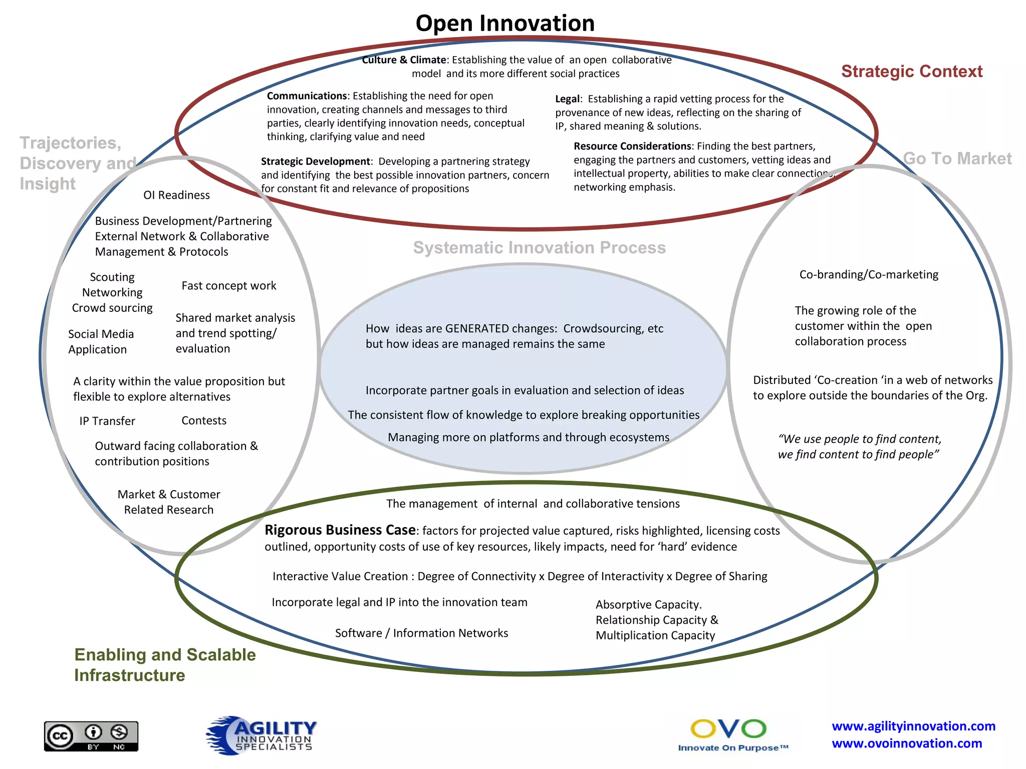 Resource Considerations : Finding the best partners, engaging the partners and customers, vetting ideas and intellectual property, abilities to make clear connections, networking emphasis. Culture & Climate : Establishing the value of  an open  collaborative model  and its more different social practices  Business Development/Partnering External Network & Collaborative Management & Protocols IP Transfer Social Media Application Strategic Development :  Developing a partnering strategy and identifying  the best possible innovation partners, concern for constant fit and relevance of propositions Software / Information Networks  Outward facing collaboration & contribution positions Interactive Value Creation : Degree of Connectivity x Degree of Interactivity x Degree of Sharing Absorptive Capacity. Relationship Capacity & Multiplication Capacity Fast concept work Rigorous Business Case : factors for projected value captured, risks highlighted, licensing costs outlined, opportunity costs of use of key resources, likely impacts, need for ‘hard’ evidence  Communications : Establishing the need for open innovation, creating channels and messages to third parties, clearly identifying innovation needs, conceptual thinking, clarifying value and need Legal :  Establishing a rapid vetting process for the provenance of new ideas, reflecting on the sharing of IP, shared meaning & solutions. Shared market analysis and trend spotting/ evaluation Scouting Networking Crowd sourcing Market & Customer Related Research Open Innovation  Contests Co-branding/Co-marketing Trajectories, Discovery and Insight How  ideas are GENERATED changes:  Crowdsourcing, etc but how ideas are managed remains the same Incorporate partner goals in evaluation and selection of ideas Distributed ‘Co-creation ‘in a web of networks to explore outside the boundaries of the Org. Incorporate legal and IP into the innovation team The growing role of the customer within the  open collaboration process OI Readiness Strategic Context Trajectories, Discovery and Insight Go To Market Enabling and Scalable Infrastructure Systematic Innovation Process The consistent flow of knowledge to explore breaking opportunities Managing more on platforms and through ecosystems A clarity within the value proposition but flexible to explore alternatives The management  of internal  and collaborative tensions “ We use people to find content, we find content to find people” 