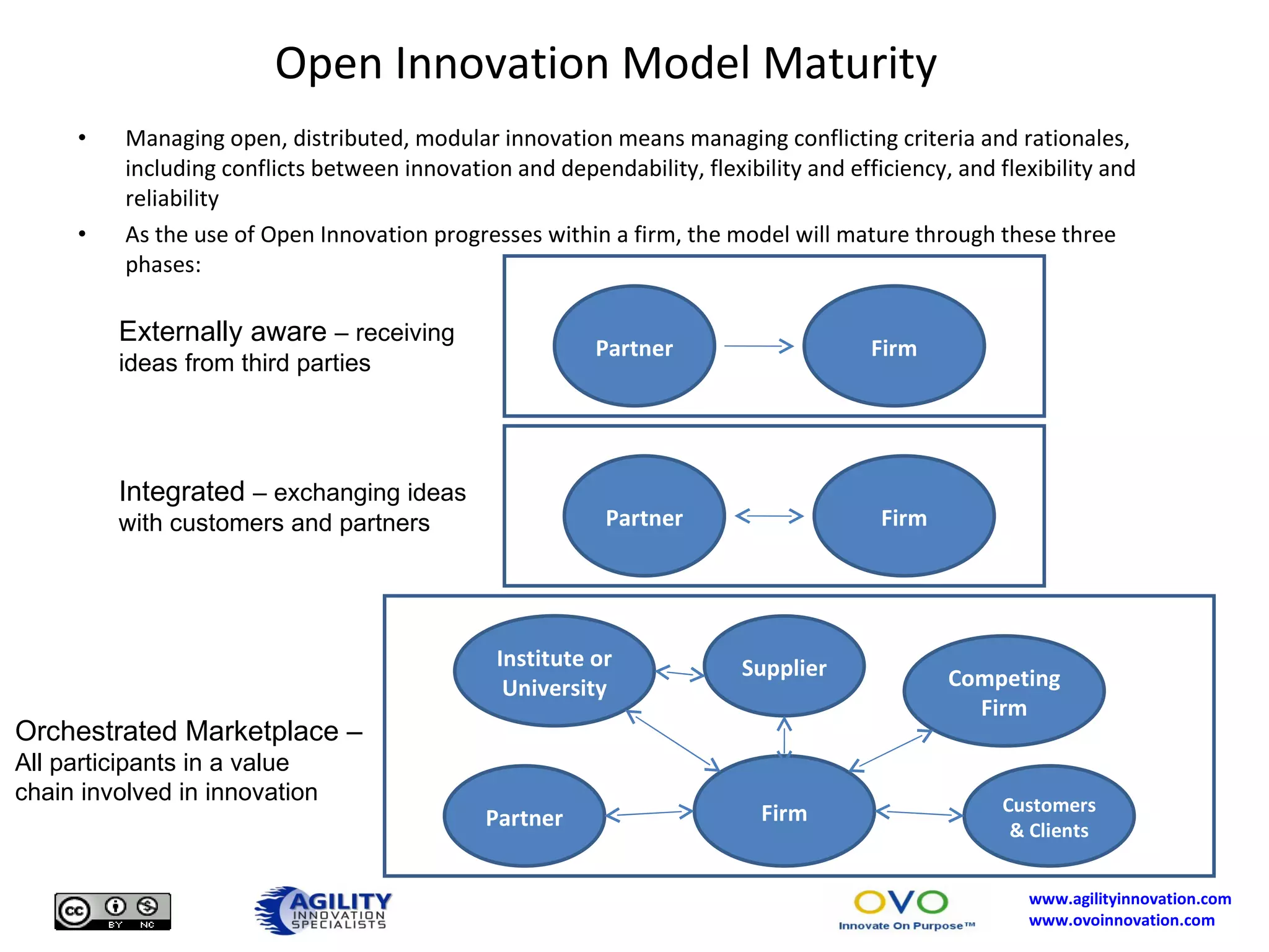Open Innovation Model Maturity Managing open, distributed, modular innovation means managing conflicting criteria and rationales, including conflicts between innovation and dependability, flexibility and efficiency, and flexibility and reliability As the use of Open Innovation progresses within a firm, the model will mature through these three phases: Partner Firm Partner Firm Partner Firm Customers & Clients Supplier Externally aware  – receiving ideas from third parties Integrated  – exchanging ideas  with customers and partners Orchestrated Marketplace –  All participants in a value chain involved in innovation Institute or University Competing  Firm 
