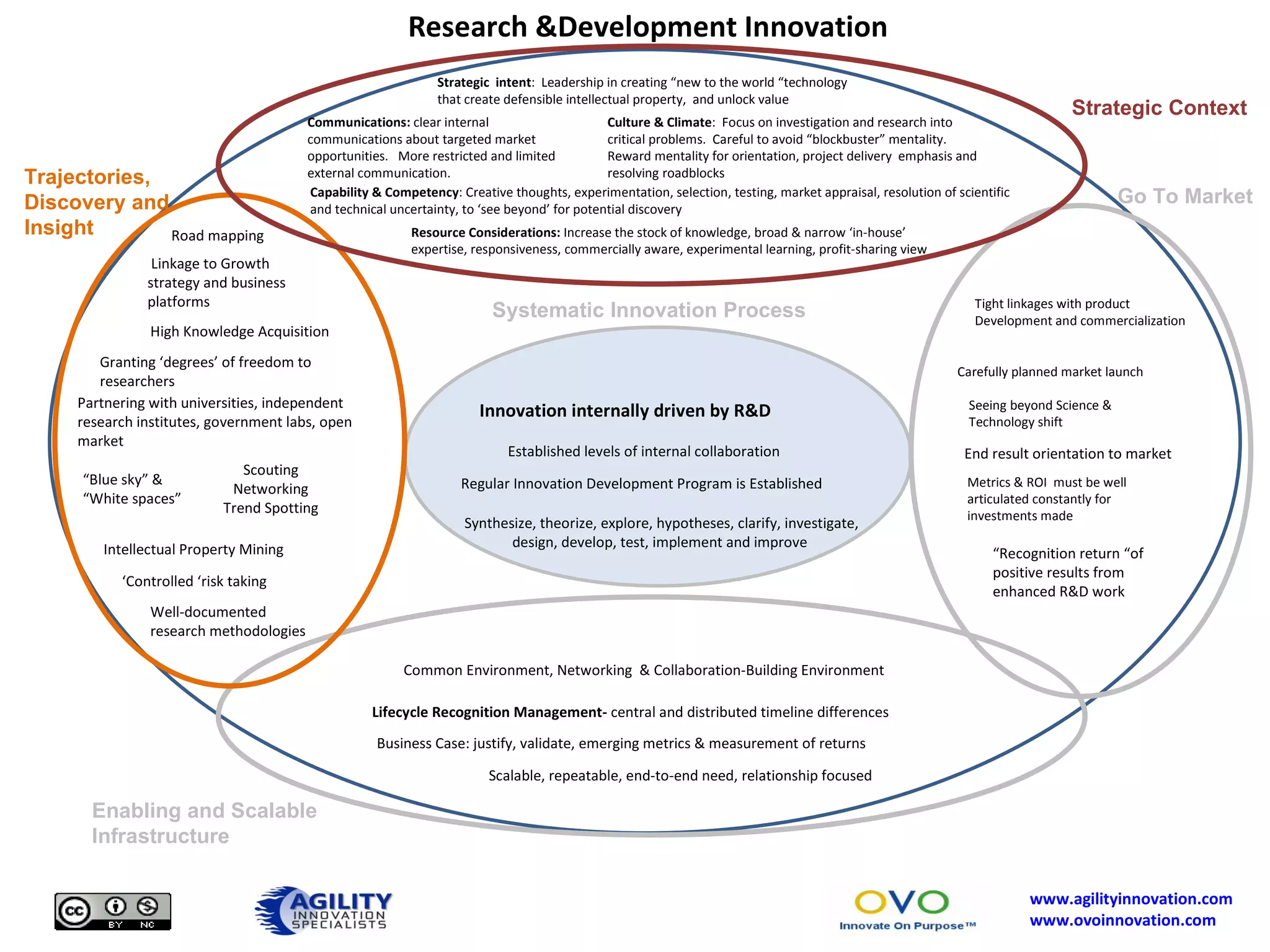 Business Case: justify, validate, emerging metrics & measurement of returns  Lifecycle Recognition Management-  central and distributed timeline differences Common Environment, Networking  & Collaboration-Building Environment Scouting Networking Trend Spotting Regular Innovation Development Program is Established  Synthesize, theorize, explore, hypotheses, clarify, investigate, design, develop, test, implement and improve Scalable, repeatable, end-to-end need, relationship focused Strategic  intent :  Leadership in creating “new to the world “technology that create defensible intellectual property,  and unlock value Communications:  clear internal communications about targeted market opportunities.  More restricted and limited external communication. Resource Considerations:  Increase the stock of knowledge, broad & narrow ‘in-house’ expertise, responsiveness, commercially aware, experimental learning, profit-sharing view Capability & Competency : Creative thoughts, experimentation, selection, testing, market appraisal, resolution of scientific and technical uncertainty, to ‘see beyond’ for potential discovery Culture & Climate :  Focus on investigation and research into critical problems.  Careful to avoid “blockbuster” mentality. Reward mentality for orientation, project delivery  emphasis and resolving roadblocks Metrics & ROI  must be well articulated constantly for investments made Road mapping High Knowledge Acquisition Partnering with universities, independent research institutes, government labs, open market  Seeing beyond Science & Technology shift “ Blue sky” & “White spaces” Carefully planned market launch Tight linkages with product  Development and commercialization Granting ‘degrees’ of freedom to researchers Intellectual Property Mining Well-documented research methodologies Innovation internally driven by R&D Research &Development Innovation Strategic Context Trajectories, Discovery and Insight Go To Market Enabling and Scalable Infrastructure Systematic Innovation Process “ Recognition return “of positive results from enhanced R&D work Linkage to Growth strategy and business platforms Established levels of internal collaboration ‘ Controlled ‘risk taking End result orientation to market 
