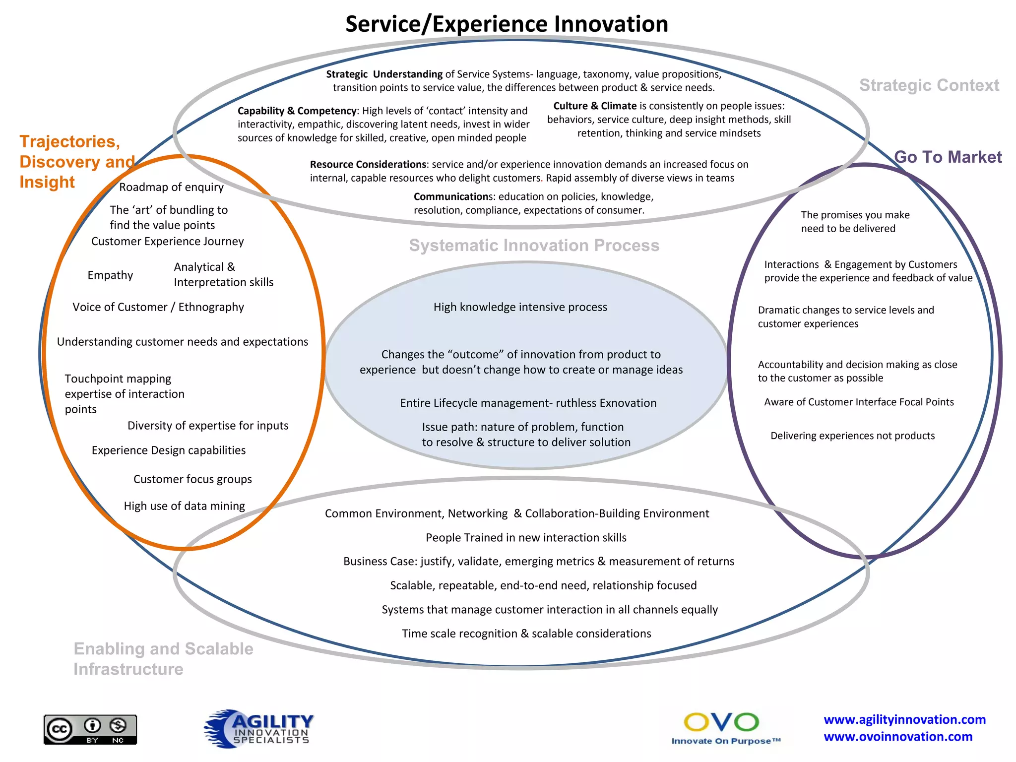 Business Case: justify, validate, emerging metrics & measurement of returns  People Trained in new interaction skills  Time scale recognition & scalable considerations Common Environment, Networking  & Collaboration-Building Environment Customer focus groups Changes the “outcome” of innovation from product to experience  but doesn’t change how to create or manage ideas Scalable, repeatable, end-to-end need, relationship focused Strategic  Understanding  of Service Systems- language, taxonomy, value propositions, transition points to service value, the differences between product & service needs. Communication s: education on policies, knowledge, resolution, compliance, expectations of consumer. Resource Considerations : service and/or experience innovation demands an increased focus on internal, capable resources who delight customers .  Rapid assembly of diverse views in teams Capability & Competency : High levels of ‘contact’ intensity and interactivity, empathic, discovering latent needs, invest in wider sources of knowledge for skilled, creative, open minded people Culture & Climate  is consistently on people issues: behaviors, service culture, deep insight methods, skill retention, thinking and service mindsets Interactions  & Engagement by Customers provide the experience and feedback of value Understanding customer needs and expectations Customer Experience Journey Dramatic changes to service levels and  customer experiences Voice of Customer / Ethnography Roadmap of enquiry Touchpoint mapping expertise of interaction points Systems that manage customer interaction in all channels equally Empathy Aware of Customer Interface Focal Points The promises you make need to be delivered Experience Design capabilities Analytical & Interpretation skills Service/Experience Innovation  Accountability and decision making as close to the customer as possible Strategic Context Trajectories, Discovery and Insight Go To Market Enabling and Scalable Infrastructure Systematic Innovation Process Delivering experiences not products Diversity of expertise for inputs High use of data mining High knowledge intensive process The ‘art’ of bundling to find the value points Entire Lifecycle management- ruthless Exnovation Issue path: nature of problem, function to resolve & structure to deliver solution 