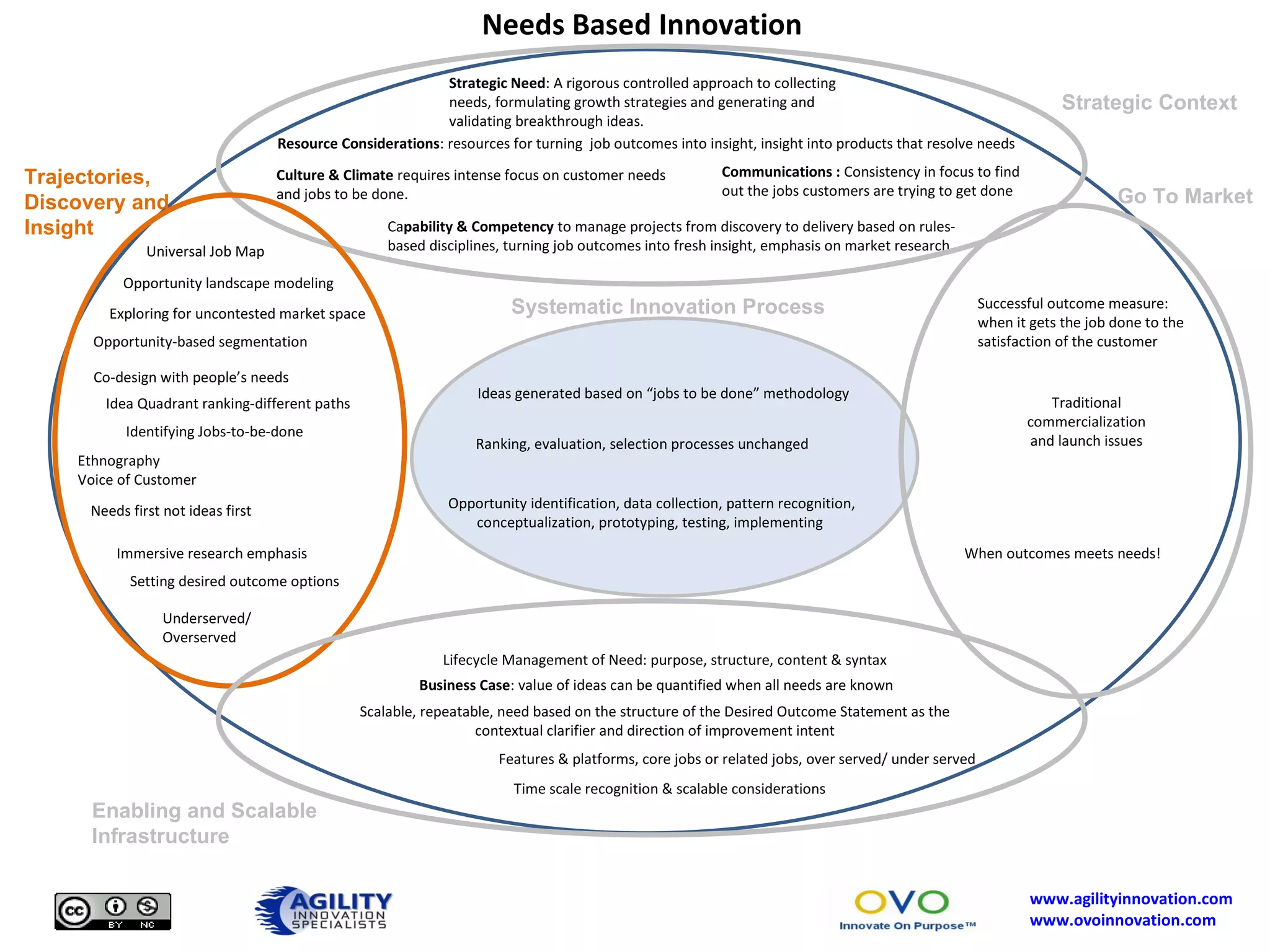 Business Case : value of ideas can be quantified when all needs are known  Lifecycle Management of Need: purpose, structure, content & syntax Time scale recognition & scalable considerations Ethnography Voice of Customer Scalable, repeatable, need based on the structure of the Desired Outcome Statement as the contextual clarifier and direction of improvement intent Traditional commercialization and launch issues Strategic Need : A rigorous controlled approach to collecting needs, formulating growth strategies and generating and validating breakthrough ideas. Communications :  Consistency in focus to find out the jobs customers are trying to get done Resource Considerations : resources for turning  job outcomes into insight, insight into products that resolve needs Ca pability & Competency  to manage projects from discovery to delivery based on rules-based disciplines, turning job outcomes into fresh insight, emphasis on market research Culture & Climate  requires intense focus on customer needs and jobs to be done. Immersive research emphasis Opportunity landscape modeling Opportunity-based segmentation Universal Job Map Features & platforms, core jobs or related jobs, over served/ under served Co-design with people’s needs Needs first not ideas first  Underserved/ Overserved Identifying Jobs-to-be-done Needs Based Innovation Ranking, evaluation, selection processes unchanged Ideas generated based on “jobs to be done” methodology Opportunity identification, data collection, pattern recognition, conceptualization, prototyping, testing, implementing Strategic Context Trajectories, Discovery and Insight Go To Market Enabling and Scalable Infrastructure Systematic Innovation Process Successful outcome measure: when it gets the job done to the satisfaction of the customer When outcomes meets needs! Idea Quadrant ranking-different paths Setting desired outcome options Exploring for uncontested market space 