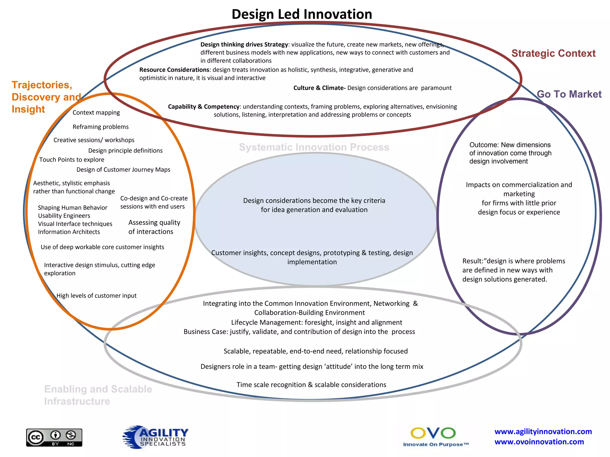 Business Case: justify, validate, and contribution of design into the  process Lifecycle Management: foresight, insight and alignment Time scale recognition & scalable considerations Integrating into the Common Innovation Environment, Networking  & Collaboration-Building Environment Shaping Human Behavior  Usability Engineers Visual Interface techniques Information Architects Customer insights, concept designs, prototyping & testing, design implementation Scalable, repeatable, end-to-end need, relationship focused Design thinking drives Strategy : visualize the future, create new markets, new offerings, different business models with new applications, new ways to connect with customers and in different collaborations Resource Considerations : design treats innovation as holistic, synthesis, integrative, generative and optimistic in nature, it is visual and interactive Capability & Competency : understanding contexts, framing problems, exploring alternatives, envisioning solutions, listening, interpretation and addressing problems or concepts Culture & Climate-  Design considerations are  paramount Use of deep workable core customer insights Interactive design stimulus, cutting edge exploration Designers role in a team- getting design ‘attitude’ into the long term mix Context mapping Creative sessions/ workshops Design principle definitions Design of Customer Journey Maps Co-design and Co-create sessions with end users Touch Points to explore High levels of customer input Reframing problems Aesthetic, stylistic emphasis rather than functional change Design Led Innovation  Strategic Context Trajectories, Discovery and Insight Go To Market Enabling and Scalable Infrastructure Systematic Innovation Process Design considerations become the key criteria for idea generation and evaluation Impacts on commercialization and marketing for firms with little prior design focus or experience Assessing quality of interactions Result:“design is where problems are defined in new ways with design solutions generated. Outcome: New dimensions of innovation come through design involvement 
