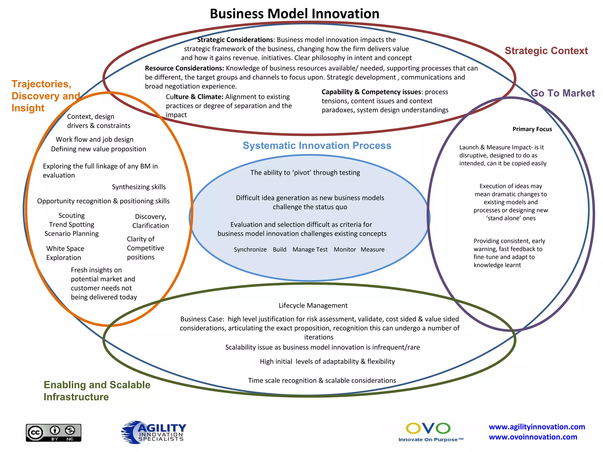 Business Case:  high level justification for risk assessment, validate, cost sided & value sided considerations, articulating the exact proposition, recognition this can undergo a number of iterations  Lifecycle Management Launch & Measure Impact- is it disruptive, designed to do as intended, can it be copied easily Primary Focus Time scale recognition & scalable considerations Scouting Trend Spotting Scenario Planning Discovery, Clarification Execution of ideas may mean dramatic changes to existing models and processes or designing new ‘stand alone’ ones Synchronize  Build  Manage Test  Monitor  Measure Scalability issue as business model innovation is infrequent/rare Providing consistent, early warning, fast feedback to fine-tune and adapt to knowledge learnt Strategic Considerations : Business model innovation impacts the strategic framework of the business, changing how the firm delivers value and how it gains revenue. initiatives. Clear philosophy in intent and concept Resource Considerations:  Knowledge of business resources available/ needed, supporting processes that can be different, the target groups and channels to focus upon. Strategic development , communications and broad negotiation experience. Capability & Competency issues : process tensions, content issues and context paradoxes, system design understandings Cu lture & Climate:  Alignment to existing practices or degree of separation and the impact Context, design drivers & constraints Defining new value proposition White Space Exploration Opportunity recognition & positioning skills Synthesizing skills  Work flow and job design Business Model Innovation  Difficult idea generation as new business models challenge the status quo Evaluation and selection difficult as criteria for  business model innovation challenges existing concepts Fresh insights on potential market and customer needs not being delivered today High initial  levels of adaptability & flexibility Strategic Context Trajectories, Discovery and Insight Go To Market Enabling and Scalable Infrastructure Systematic Innovation Process Exploring the full linkage of any BM in evaluation The ability to ‘pivot’ through testing Clarity of Competitive positions 