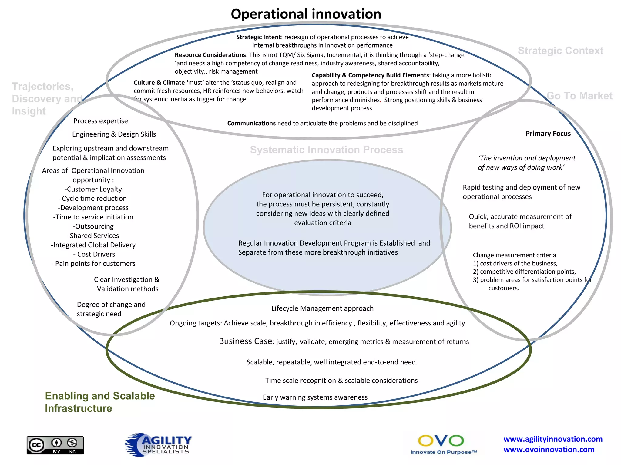 Business Case : justify,   validate, emerging metrics & measurement of returns  Lifecycle Management approach Primary Focus Time scale recognition & scalable considerations Areas of  Operational Innovation opportunity : -Customer Loyalty -Cycle time reduction -Development process -Time to service initiation -Outsourcing -Shared Services -Integrated Global Delivery - Cost Drivers - Pain points for customers Clear Investigation &  Validation methods Regular Innovation Development Program is Established  and Separate from these more breakthrough initiatives Scalable, repeatable, well integrated end-to-end need. Strategic Intent : redesign of operational processes to achieve internal breakthroughs in innovation performance Communications  need to articulate the problems and be disciplined Resource Considerations : This is not TQM/ Six Sigma, Incremental, it is thinking through a ‘step-change ‘and needs a high competency of change readiness, industry awareness, shared accountability, objectivity,, risk management Capability & Competency Build Elements : taking a more holistic approach to redesigning for breakthrough results as markets mature and change, products and processes shift and the result in performance diminishes .  Strong positioning skills & business development process Culture & Climate ‘ must’ alter the ‘status quo, realign and commit fresh resources, HR reinforces new behaviors, watch for systemic inertia as trigger for change For operational innovation to succeed, the process must be persistent, constantly considering new ideas with clearly defined evaluation criteria Quick, accurate measurement of benefits and ROI impact ‘ The invention and deployment of new ways of doing work’ Ongoing targets: Achieve scale, breakthrough in efficiency , flexibility, effectiveness and agility Process expertise  Engineering & Design Skills  Operational innovation  Rapid testing and deployment of new operational processes Strategic Context Trajectories, Discovery and Insight Go To Market Enabling and Scalable Infrastructure Systematic Innovation Process Degree of change and strategic need Change measurement criteria 1) cost drivers of the business,  2) competitive differentiation points,  3) problem areas for satisfaction points for customers. Exploring upstream and downstream potential & implication assessments Early warning systems awareness 