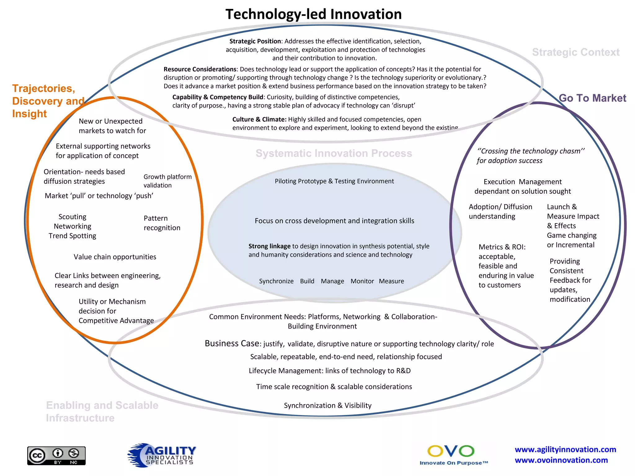 Business Case : justify,   validate, disruptive nature or supporting technology clarity/ role  Lifecycle Management: links of technology to R&D Launch & Measure Impact & Effects Game changing or Incremental Time scale recognition & scalable considerations Common Environment Needs: Platforms, Networking  & Collaboration-Building Environment Scouting Networking Trend Spotting Execution  Management dependant on solution sought Synchronize  Build  Manage  Monitor  Measure Scalable, repeatable, end-to-end need, relationship focused Providing Consistent Feedback for updates, modification  Strategic Position : Addresses the effective identification, selection, acquisition, development, exploitation and protection of technologies and their contribution to innovation.  Resource Considerations : Does technology lead or support the application of concepts? Has it the potential for disruption or promoting/ supporting through technology change ? Is the technology superiority or evolutionary.? Does it advance a market position & extend business performance based on the innovation strategy to be taken? Capability & Competency Build : Curiosity, building of distinctive competencies, clarity of purpose., having a strong stable plan of advocacy if technology can ‘disrupt’ Piloting Prototype & Testing Environment Metrics & ROI: acceptable, feasible and enduring in value to customers Growth platform validation External supporting networks for application of concept Market ‘pull’ or technology ‘push’  Orientation- needs based diffusion strategies Synchronization & Visibility New or Unexpected markets to watch for Strong linkage  to design innovation in synthesis potential, style and humanity considerations and science and technology ‘’ Crossing the technology chasm’’ for adoption success Pattern recognition Focus on cross development and integration skills  Clear Links between engineering, research and design Value chain opportunities Adoption/ Diffusion understanding Culture & Climate:  Highly skilled and focused competencies, open environment to explore and experiment, looking to extend beyond the existing  Technology-led Innovation  Strategic Context Trajectories, Discovery and Insight Go To Market Enabling and Scalable Infrastructure Systematic Innovation Process Utility or Mechanism decision for Competitive Advantage 