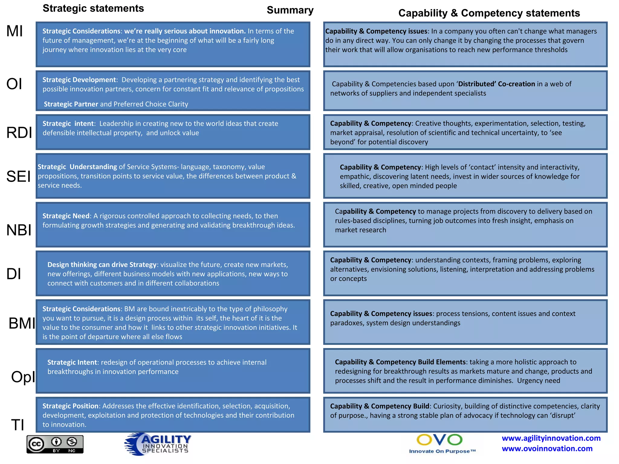 MI OI RDI SEI NBI DI BMI OpI TI Strategic Considerations :  we’re really serious about innovation.  In terms of the future of management, we’re at the beginning of what will be a fairly long journey where innovation lies at the very core Capability & Competency issues :  In a company you often can't change what managers do in any direct way. You can only change it by changing the processes that govern their work that will allow organisations to reach new performance thresholds Strategic Development :  Developing a partnering strategy and identifying the best possible innovation partners, concern for constant fit and relevance of propositions Capability & Competencies based upon ‘ Distributed’ Co-creation  in a web of networks of suppliers and independent specialists Strategic Partner  and Preferred Choice Clarity Strategic  intent :  Leadership in creating new to the world ideas that create defensible intellectual property,  and unlock value Capability & Competency : Creative thoughts, experimentation, selection, testing, market appraisal, resolution of scientific and technical uncertainty, to ‘see beyond’ for potential discovery Strategic  Understanding  of Service Systems- language, taxonomy, value propositions, transition points to service value, the differences between product & service needs. Capability & Competency : High levels of ‘contact’ intensity and interactivity, empathic, discovering latent needs, invest in wider sources of knowledge for skilled, creative, open minded people Strategic Need : A rigorous controlled approach to collecting needs, to then formulating growth strategies and generating and validating breakthrough ideas. Ca pability & Competency  to manage projects from discovery to delivery based on rules-based disciplines, turning job outcomes into fresh insight, emphasis on market research Design thinking can drive Strategy : visualize the future, create new markets, new offerings, different business models with new applications, new ways to connect with customers and in different collaborations Capability & Competency : understanding contexts, framing problems, exploring alternatives, envisioning solutions, listening, interpretation and addressing problems or concepts Strategic Considerations : BM are bound inextricably to the type of philosophy you want to pursue, it is a design process within  its self, the heart of it is the value to the consumer and how it  links to other strategic innovation initiatives. It is the point of departure where all else flows Capability & Competency issues : process tensions, content issues and context paradoxes, system design understandings Strategic Intent : redesign of operational processes to achieve internal breakthroughs in innovation performance Capability & Competency Build Elements : taking a more holistic approach to redesigning for breakthrough results as markets mature and change, products and processes shift and the result in performance diminishes.  Urgency need Strategic Position : Addresses the effective identification, selection, acquisition, development, exploitation and protection of technologies and their contribution to innovation.  Capability & Competency Build : Curiosity, building of distinctive competencies, clarity of purpose., having a strong stable plan of advocacy if technology can ‘disrupt’ Strategic statements Capability & Competency statements Summary 