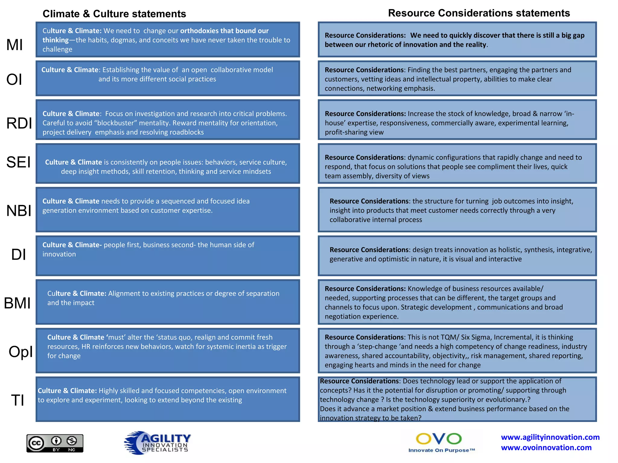 Cu lture & Climate:  We need to  change our  orthodoxies that bound our thinking —the habits, dogmas, and conceits we have never taken the trouble to challenge Resource Considerations:   We need to quickly discover that there is still a big gap between our rhetoric of innovation and the reality . Culture & Climate : Establishing the value of  an open  collaborative model  and its more different social practices  Resource Considerations : Finding the best partners, engaging the partners and customers, vetting ideas and intellectual property, abilities to make clear connections, networking emphasis. Culture & Climate :  Focus on investigation and research into critical problems.  Careful to avoid “blockbuster” mentality. Reward mentality for orientation, project delivery  emphasis and resolving roadblocks Resource Considerations:  Increase the stock of knowledge, broad & narrow ‘in-house’ expertise, responsiveness, commercially aware, experimental learning, profit-sharing view Culture & Climate  is consistently on people issues: behaviors, service culture, deep insight methods, skill retention, thinking and service mindsets Resource Considerations : dynamic configurations that rapidly change and need to respond, that focus on solutions that people see compliment their lives, quick team assembly, diversity of views Resource Considerations : the structure for turning  job outcomes into insight, insight into products that meet customer needs correctly through a very collaborative internal process Culture & Climate  needs to provide a sequenced and focused idea generation environment based on customer expertise. Culture & Climate-  people first, business second- the human side of innovation Resource Considerations : design treats innovation as holistic, synthesis, integrative, generative and optimistic in nature, it is visual and interactive Cu lture & Climate:  Alignment to existing practices or degree of separation and the impact Resource Considerations:  Knowledge of business resources available/ needed, supporting processes that can be different, the target groups and channels to focus upon. Strategic development , communications and broad negotiation experience. Resource Considerations : This is not TQM/ Six Sigma, Incremental, it is thinking through a ‘step-change ‘and needs a high competency of change readiness, industry awareness, shared accountability, objectivity,, risk management, shared reporting, engaging hearts and minds in the need for change Culture & Climate ‘ must’ alter the ‘status quo, realign and commit fresh resources, HR reinforces new behaviors, watch for systemic inertia as trigger for change Resource Considerations : Does technology lead or support the application of concepts? Has it the potential for disruption or promoting/ supporting through technology change ? Is the technology superiority or evolutionary.?  Does it advance a market position & extend business performance based on the innovation strategy to be taken? MI OI RDI SEI NBI DI BMI OpI TI Culture & Climate:  Highly skilled and focused competencies, open environment to explore and experiment, looking to extend beyond the existing  Climate & Culture statements Resource Considerations statements 