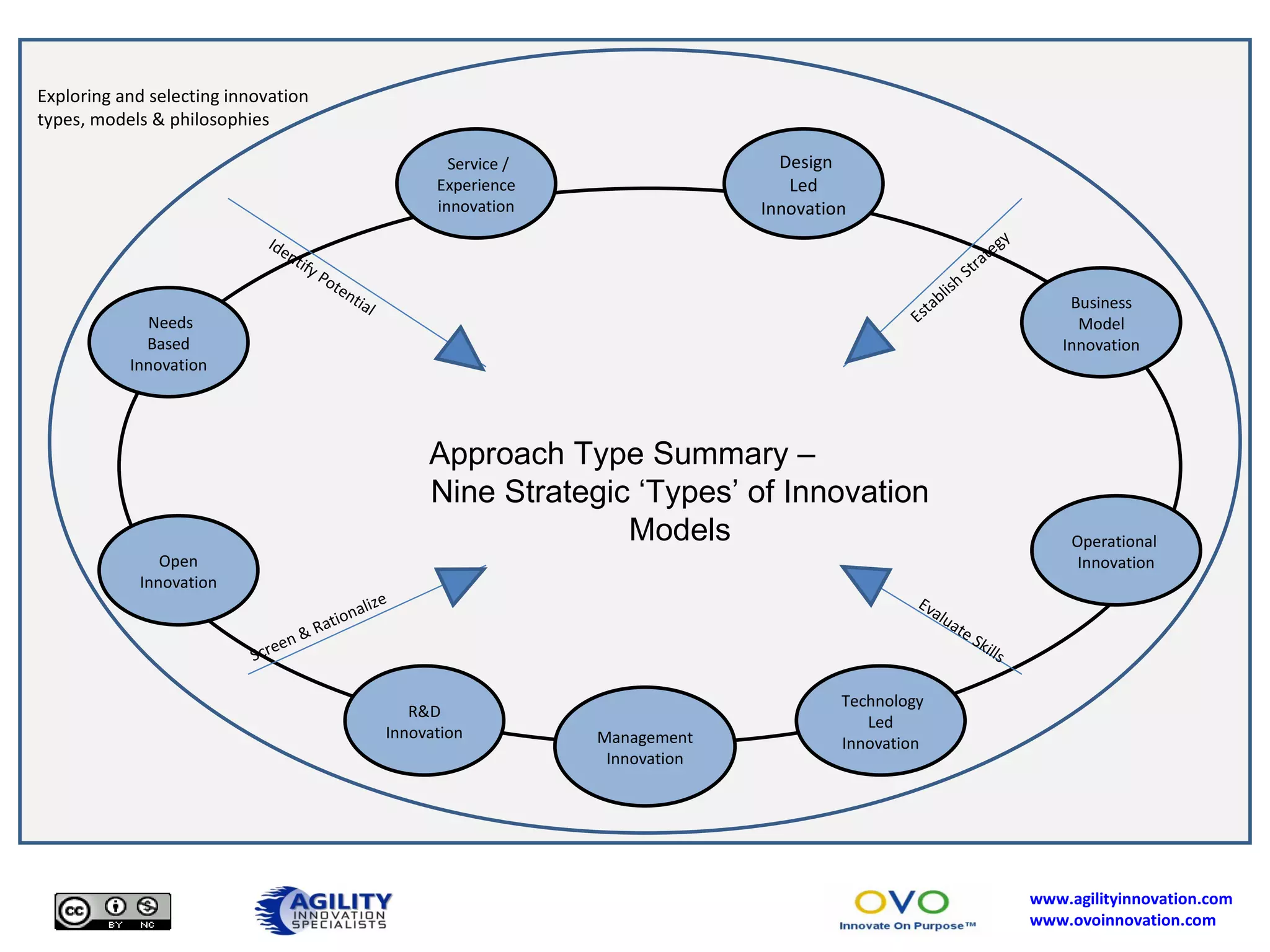 Exploring and selecting innovation types, models & philosophies Service / Experience innovation Design Led Innovation Needs Based Innovation Open Innovation Technology Led Innovation Business  Model Innovation Operational  Innovation R&D  Innovation Identify Potential Screen & Rationalize Management Innovation Approach Type Summary –  Nine Strategic ‘Types’ of Innovation Models Establish Strategy  Evaluate Skills 