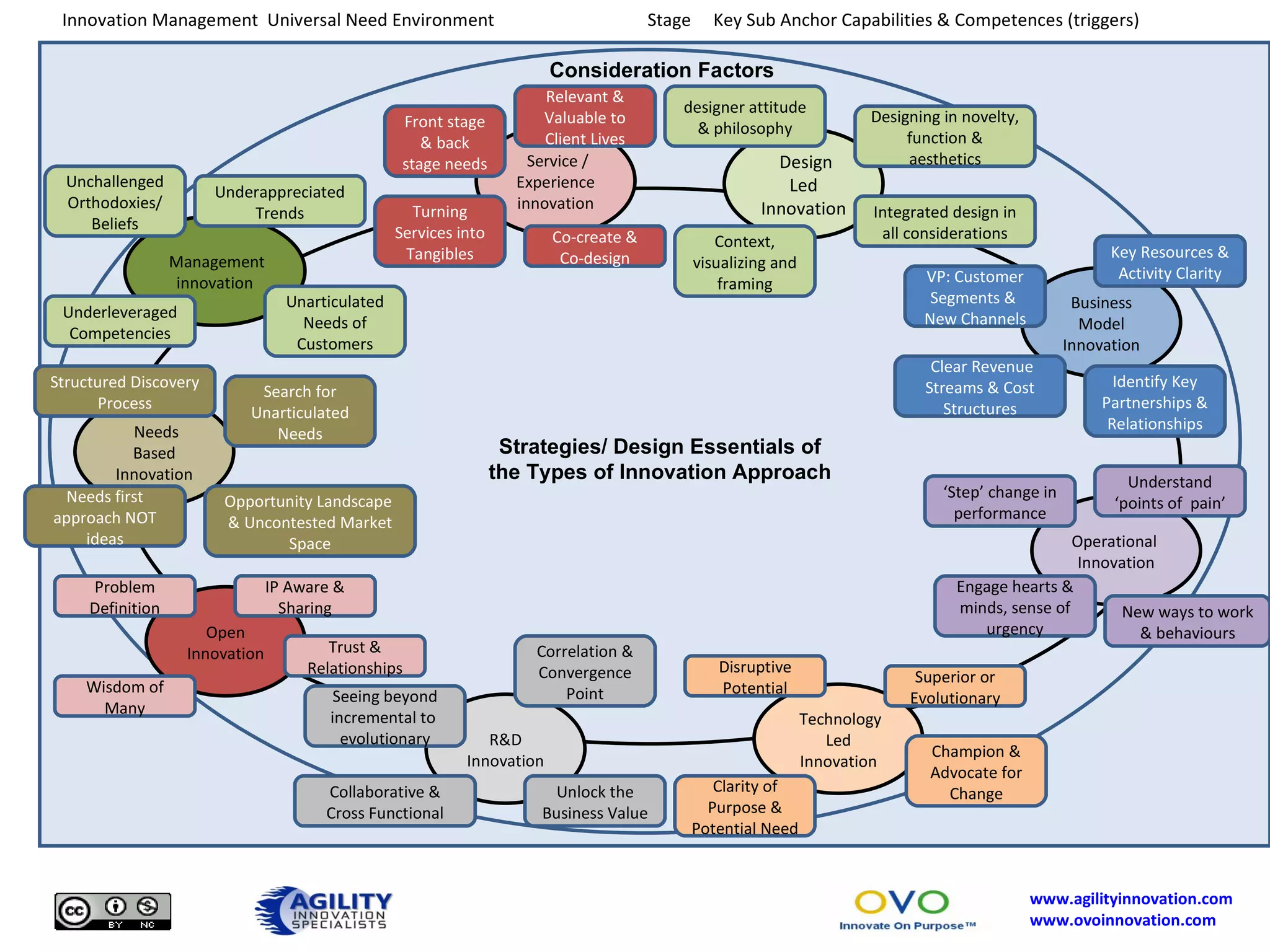 Innovation Management  Universal Need Environment Stage  Key Sub Anchor Capabilities & Competences (triggers) Service / Experience innovation Design Led Innovation Needs Based Innovation Open Innovation Technology Led Innovation Business  Model Innovation Operational  Innovation R&D  Innovation Consideration Factors Strategies/ Design Essentials of the Types of Innovation Approach IP Aware & Sharing Trust & Relationships Problem Definition Wisdom of Many Structured Discovery Process Search for Unarticulated Needs Opportunity Landscape  & Uncontested Market Space Needs first approach NOT ideas VP: Customer Segments &  New Channels Clear Revenue Streams & Cost Structures Identify Key Partnerships & Relationships Key Resources & Activity Clarity designer attitude & philosophy Designing in novelty, function & aesthetics Integrated design in all considerations Context, visualizing and framing Relevant & Valuable to Client Lives Co-create & Co-design Front stage & back stage needs Turning Services into Tangibles Correlation & Convergence Point Unlock the Business Value Seeing beyond incremental to  evolutionary Collaborative & Cross Functional Superior or Evolutionary Champion & Advocate for Change Clarity of Purpose & Potential Need Disruptive Potential ‘ Step’ change in performance Understand ‘points of  pain’ Engage hearts & minds, sense of urgency New ways to work & behaviours Management innovation Unchallenged Orthodoxies/ Beliefs Unarticulated Needs of Customers Underleveraged Competencies Underappreciated Trends 