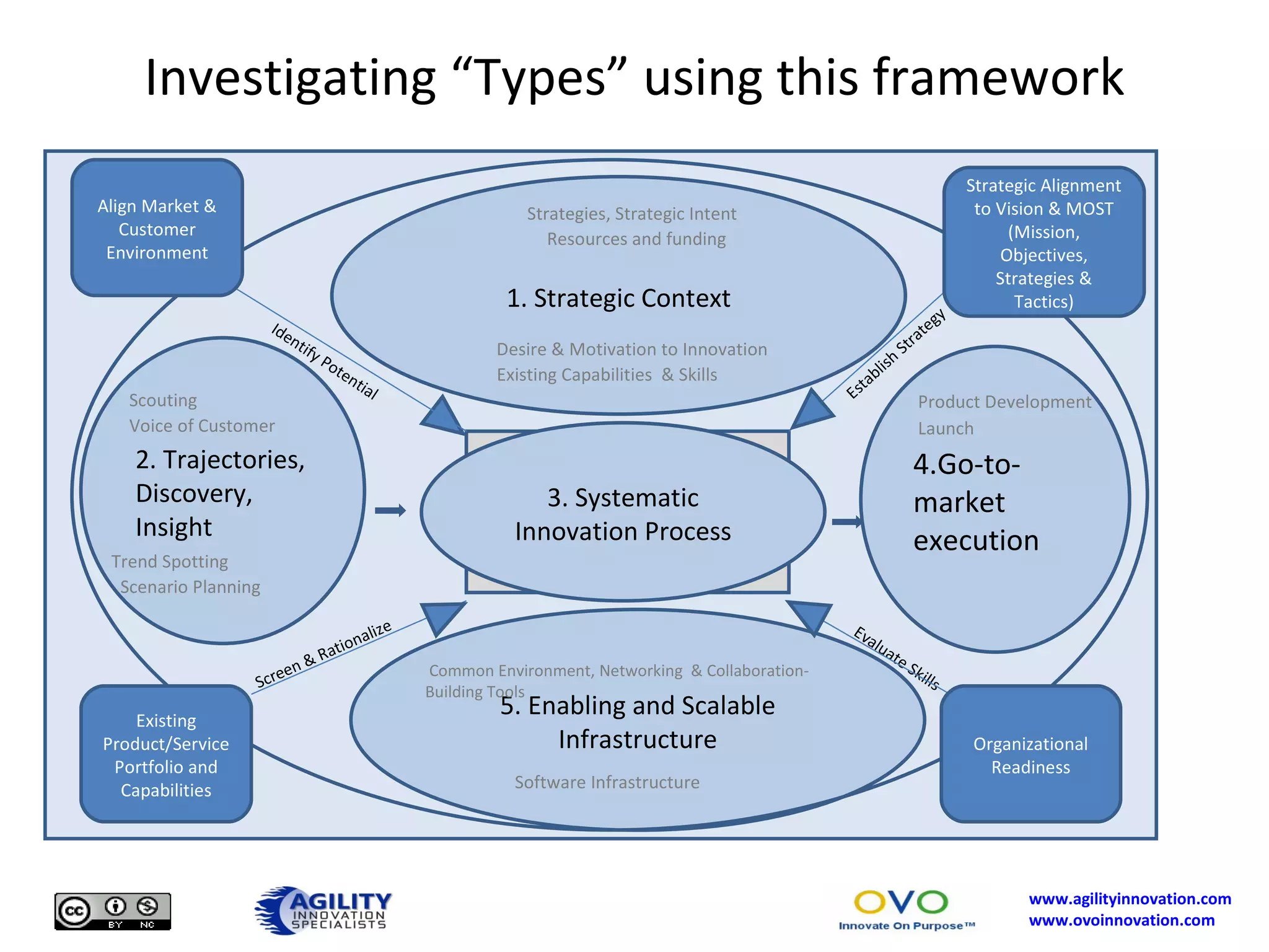 Investigating “Types” using this framework Execution Strategic Alignment to Vision & MOST (Mission, Objectives, Strategies & Tactics) . 4.Go-to-market execution 5. Enabling and Scalable Infrastructure Common Environment, Networking  & Collaboration-Building Tools 3. Systematic Innovation Process 2. Trajectories, Discovery, Insight Identify Potential Establish Strategy Screen & Rationalize Evaluate Skills 1. Strategic Context Desire & Motivation to Innovation Existing Capabilities  & Skills Strategies, Strategic Intent Resources and funding Trend Spotting Scenario Planning Product Development Launch Software Infrastructure Scouting Voice of Customer Align Market & Customer Environment Existing Product/Service Portfolio and Capabilities Organizational Readiness 
