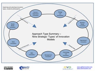 Exploring and selecting innovation types, models & philosophies Service / Experience innovation Design Led Innovation Need...
