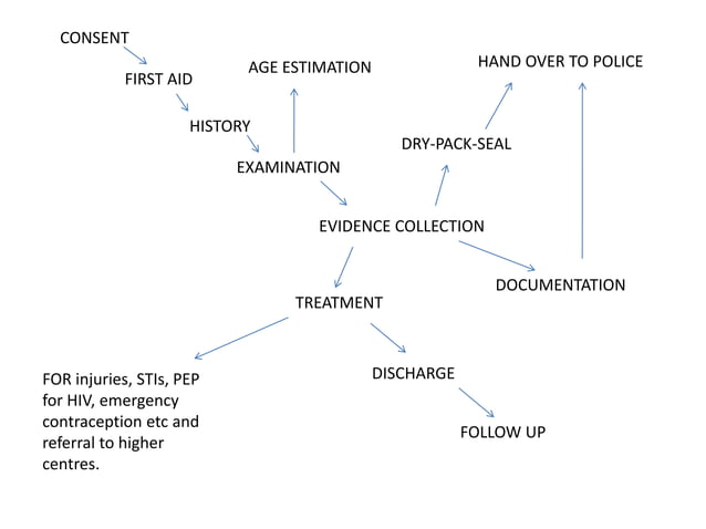 Examination of rape victim | PPTX