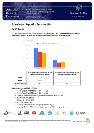 ExaminationReportfor Summer 2019
GCSE Results
We are delighted with our GCSE results – the best ever. Our results in English, Maths
and Science were significantly above the Essex and national averages
% of students achieving a Grade
4+ in English and Maths
% of students achieving a Grade
5+ in English and Maths
RVHS 74.8 47.4
Essex 65.2 41.2
National (2018) 63 42
Headline Figures 2019 (cf 2018)
● 4+ in English and Maths 74.8% (+11%)
● 5+ in English and Maths 47.4% (+14%)
● % of pupils entering the English Baccalaureate 46% (+7%)
● EBacc 4+ 24% (+2%)
● EBacc 5+ 16% (+4%)
● 2+ Sciences 65.1%
● Average attainment 8 score per pupil 48.52 (+6)
● Average EBacc Attainment 8 score per pupil 4.64 (+1 grade)
 