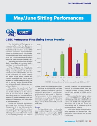 CSEC Portuguese First Sitting Shows Promise
The first sitting of Portuguese as
a subject offered for the Caribbean
Secondary Education Certificate (CSEC) by
the Caribbean Examinations Council (CXC)
has shown tremendous promise. While the
number of candidate entries was small, 65,
the performance was above average. Eighty-
three per cent of candidates achieved
Grades I-III, the acceptable grades at CSEC.
Twenty-two per cent of entries achieved
Grade I, while 32 per cent achieved Grade II
and 27 per cent achieved Grade III.
While Portuguese was the only new
subject offered at the May/June 2017 CSEC
sitting, several subjects with amended
names were also offered for the first time
in 2017 under their new names. Clothing
and Textiles is now Textiles, Clothing and
Fashion. Seventy-five per cent of entries
achieved acceptable grades, with more than
half, 44 per cent gaining Grade III; 27 per
cent achieved Grade II and three per cent
achieved Grade I.
The subject that was formerly Food
and Nutrition was renamed Food, Nutrition
and Health and offered for the first time
under its new name also in the May/June
2017 sitting. Ninety-one per cent of entries
achieved acceptable grades with 15 per cent
achieving Grade I, 45 per cent Grade II and
30 per cent Grade III.
Family and Resource Management
is the new name for Home Economics
Management. At its first sitting under the
new name, 87 per cent of entries achieved
acceptable grades. The largest percentage
of those grades were in the Grade II band,
44 per cent. Thirty-seven per cent achieved
Grade III and five per cent achieved Grade I.
Industrial Technology now has three
Options: Industrial – Technology Electrical,
Industrial Technology – Mechanical,
and Industrial Technology – Building.
Performance on all three subjects was
satisfactory. Seventy-four per cent of entries
achieved acceptable grades for Electrical,
76 per cent for Mechanical and 81 per cent
for Building.
Entries
The candidate entries continue its
downward trend again this year with 129,
558 candidates registering for CSEC
examinations, compared with 132,674 in
2016 and 132,824 in 2015. Notwithstanding
the drop in candidate entries, there was
a marginal increase in subject entries, up
from 573,802 last year to 577,982 entries
this year.
Mathematics has the largest subject
entries with 91,328, followed by English A
with 87,005, Social Studies is the third largest
subject with 45,683, followed by Principles
of Business with 33,500 and Human and
Social Biology with 28, 413 entries round off
the top five largest subjects.
Thirty-three subjects were offered
at the May/June 2017 sitting of the CSEC
examination in both General and Technical
Proficiencies.
May/June Sitting Perfomances
THE CARIBBEAN EXAMINER
www.cxc.org OCTOBER 2017 33
 