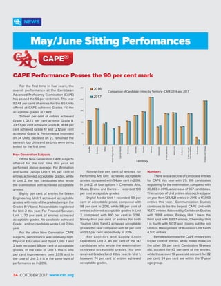 34 COTOBER 2017 www.cxc.org
NEWS
For the first time in five years, the
overall performance at the Caribbean
Advanced Proficiency Examination (CAPE)
has passed the 90 per cent mark. This year
92.48 per cent of entries for the 65 Units
offered at CAPE achieved Grades I-V, the
acceptable grades at CAPE.
Sixteen per cent of entries achieved
Grade I, 21.72 per cent achieve Grade II,
23.57 per cent achieved Grade III, 18.88 per
cent achieved Grade IV and 12.12 per cent
achieved Grade V. Performance improved
on 34 Units, declined on 21, remained the
same on four Units and six Units were being
tested for the first time.
New Generation Subjects
Of the New Generation CAPE subjects
offered for the first time this year, all
performed above average. For Animation
and Game Design Unit 1, 95 per cent of
entries achieved acceptable grades, while
in Unit 2, the two candidates who wrote
the examination both achieved acceptable
grades.
Eighty per cent of entries for Green
Engineering Unit 1 achieved acceptable
grades, with most of the grades being in the
Grades III-V band. No candidate registered
for Unit 2 this year. For Financial Services
Unit 1, 70 per cent of entries achieved
acceptable grades. No candidate achieved
Grade I and no candidate wrote Unit 2 this
year.
For the other New Generation CAPE
subjects, performance was relatively high.
Physical Education and Sport Units 1 and
2 both recorded 99 per cent of acceptable
grades. In the case of Unit 1, this is one
per cent improvement over 2016 and in
the case of Unit 2, it is at the same level of
performance as in 2016.
CAPE Performance Passes the 90 per cent mark
Ninety-five per cent of entries for
Performing Arts Unit 1 achieved acceptable
grades, compared with 94 per cent in 2016.
In Unit 2, all four options – Cinematic Arts,
Music, Drama and Dance – recorded 100
per cent acceptable grades.
Digital Media Unit 1 recorded 99 per
cent of acceptable grade, compared with
98 per cent in 2016, while 98 per cent of
entries achieved acceptable grades in Unit
2, compared with 100 per cent in 2016.
Ninety-four per cent of entries for both
Tourism Units 1 and 2 achieved acceptable
grades this year compared with 88 per cent
and 97 per cent respectively in 2016.
For Logistics and Supply Chain
Operations Unit 2, 45 per cent of the 147
candidates who wrote the examination
achieved acceptable grades. No one
received Grades I and II this year. In Unit 1,
however, 74 per cent of entries achieved
acceptable grades.
Numbers
There was a decline of candidate entries
for CAPE this year with 29, 916 candidates
registering for the examination, compared with
30,883 in 2016, a decrease of 967 candidates.
The number of Unit entries also declined year
on year from 123, 921 entries in 2016 to 117,963
entries this year. Communication Studies
continues to be the largest CAPE Unit with
16,137 entries, followed by Caribbean Studies
with 11,918 entries, Biology Unit 1 takes the
third spot with 5,657 entries, Chemistry Unit
1 is fourth with 5,031 and closing out the top
Units is Management of Business Unit 1 with
4,970 entries.
Females dominate the CAPE entries with
61 per cent of entries, while males make up
the other 39 per cent. Candidates 18-years
old, account for 42 per cent of the entries,
while those over 19-years old account for 32
per cent; 24 per cent are within the 17-year
age group.
May/June Sitting Perfomances
 