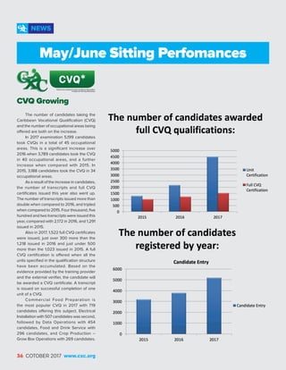 The number of candidates taking the
Caribbean Vocational Qualification (CVQ)
and the number of occupational areas being
offered are both on the increase.
In 2017 examination 5,199 candidates
took CVQs in a total of 45 occupational
areas. This is a significant increase over
2016 when 3,789 candidates took the CVQ
in 40 occupational areas, and a further
increase when compared with 2015. In
2015, 3,188 candidates took the CVQ in 34
occupational areas.
As a result of the increase in candidates,
the number of transcripts and full CVQ
certificates issued this year also went up.
The number of transcripts issued more than
double when compared to 2016, and tripled
when compared to 2015. Four thousand, five
hundred and two transcripts were issued this
year, compared with 2,172 in 2016, and 1,291
issued in 2015.
Also in 2017, 1,522 full CVQ certificates
were issued, just over 300 more than the
1,218 issued in 2016 and just under 500
more than the 1,023 issued in 2015. A full
CVQ certification is offered when all the
units specified in the qualification structure
have been accumulated. Based on the
evidence provided by the training provider
and the external verifier, the candidate will
be awarded a CVQ certificate. A transcript
is issued on successful completion of one
unit of a CVQ.
Commercial Food Preparation is
the most popular CVQ in 2017 with 719
candidates offering this subject. Electrical
Installation with 507 candidates was second,
followed by Data Operations with 454
candidates, Food and Drink Service with
296 candidates, and Crop Production –
Grow Box Operations with 269 candidates.
CVQ Growing
36 COTOBER 2017 www.cxc.org
NEWS
May/June Sitting Perfomances
 