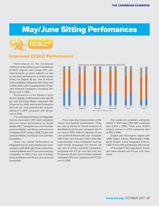 THE CARIBBEAN EXAMINER
Improved CCSLC Performance
www.cxc.org OCTOBER 2017 37
Performance on the Caribbean
Certificate of Secondary Level Competence
(CCSLC) subjects were mixed 2017, with
improvements on some subjects as well
as improved performance at certain grade
levels. For English 42 per cent of entries
achieved Master compared with 31 per cent
in 2016, while at the Competent level, 47 per
cent achieved Competent, compared with
56 per cent in 2016.
Performance at the Master’s level
decline slightly on Mathematics this with 28
per cent achieving Master compared with
30 per cent in 2016, while at the Competent
level 54 per cent achieved the required
standard in 2017, compared with 48 per
cent in 2016.
The overall performance on Integrated
Science improved in 2017 when compared
with also mixed performance on Social
Studies 2017. Twenty-four per cent of entries
achieved Master, and 64 per cent achieved
Competent 2017, while in 2016, 32 per cent
achieved Master and 55 per cent achieved
Competent.
There was overall Performance on
Integrated Science improved this year when
compared with 2016 with 33 per cent entries
achieving Master and 57 per cent achieving
Competent. In 2016, 31 per cent of entries
achieved Master and 54 per cent achieved
Competent.
There were also imprisonments on the
French and Spanish examinations. Thirty
per cent of entries for French achieved at
the Master level this year compared with 17
per cent in 2016, while for Spanish, 19 per
cent achieved Mastery this year compared
with 12 per cent last year. There were also
improvements at the Competent level for
both foreign languages. For French, 58
per cent of entries achieved Competent,
compared with 57 per cent last year, and
for Spanish, 62 per cent of entries achieved
Competent this year compared with 57 per
cent in 2016.
The number of candidates writing the
CCSLC in 2017 were 7,159 2017 compared
with 6,454 in 2016. There were 14,955
subject entries in 2017 compared with
12,330 in 2016.
English was the largest subject with
4,395 subject entries; Mathematics 3,788;
Social Studies 2,233, Integrated Science,
1,462, French 395 and Spanish 391 entries.
Of the total CCSLC population, 53 per
cent were females and 47 per cent were
males.
May/June Sitting Perfomances
 