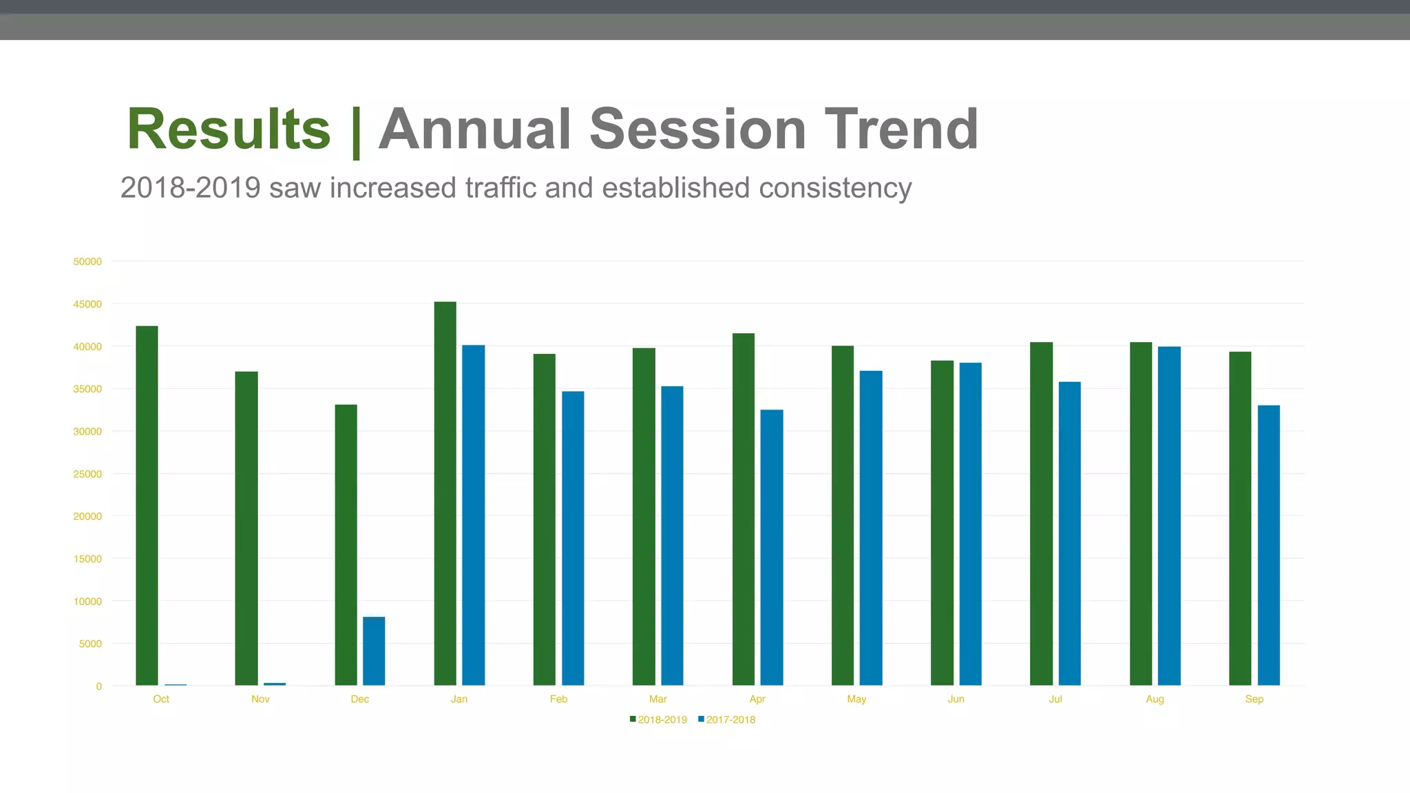 0
5000
10000
15000
20000
25000
30000
35000
40000
45000
50000
Oct Nov Dec Jan Feb Mar Apr May Jun Jul Aug Sep
2018-2019 2017-2018
Results | Annual Session Trend
2018-2019 saw increased traffic and established consistency
 