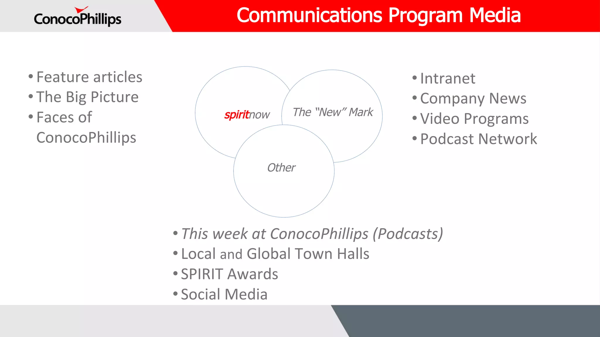 The “New” Mark
RECOGNIZE
ADVOCAT
E
Communications Program Media
spiritnow
• Feature	articles
• The	Big	Picture
• Faces	of	
ConocoPhillips
Other
•Intranet
•Company	News
•Video	Programs
•Podcast	Network
•This	week	at	ConocoPhillips	(Podcasts)
•Local	and Global	Town	Halls
•SPIRIT	Awards
•Social	Media
 