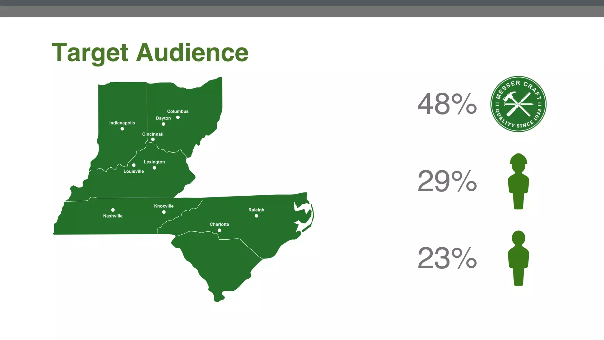 Target Audience
48%
29%
23%
Charlotte
Nashville
Knoxville
Lexington
Columbus
Indianapolis
Cincinnati
Dayton
Louisville
Raleigh
 