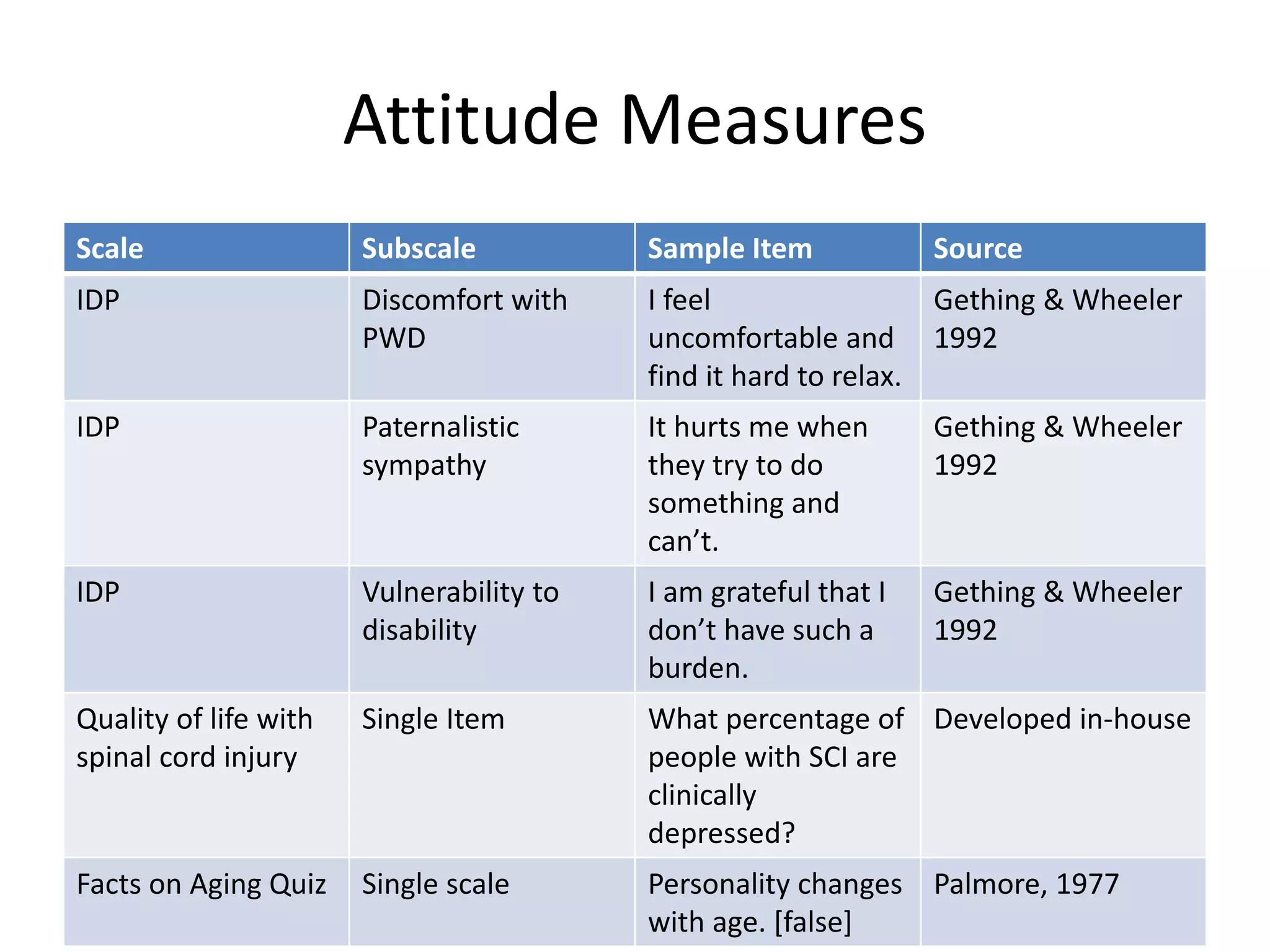 Attitude Measures
Scale Subscale Sample Item Source
IDP Discomfort with
PWD
I feel
uncomfortable and
find it hard to relax.
Gething & Wheeler
1992
IDP Paternalistic
sympathy
It hurts me when
they try to do
something and
can’t.
Gething & Wheeler
1992
IDP Vulnerability to
disability
I am grateful that I
don’t have such a
burden.
Gething & Wheeler
1992
Quality of life with
spinal cord injury
Single Item What percentage of
people with SCI are
clinically
depressed?
Developed in-house
Facts on Aging Quiz Single scale Personality changes
with age. [false]
Palmore, 1977
 