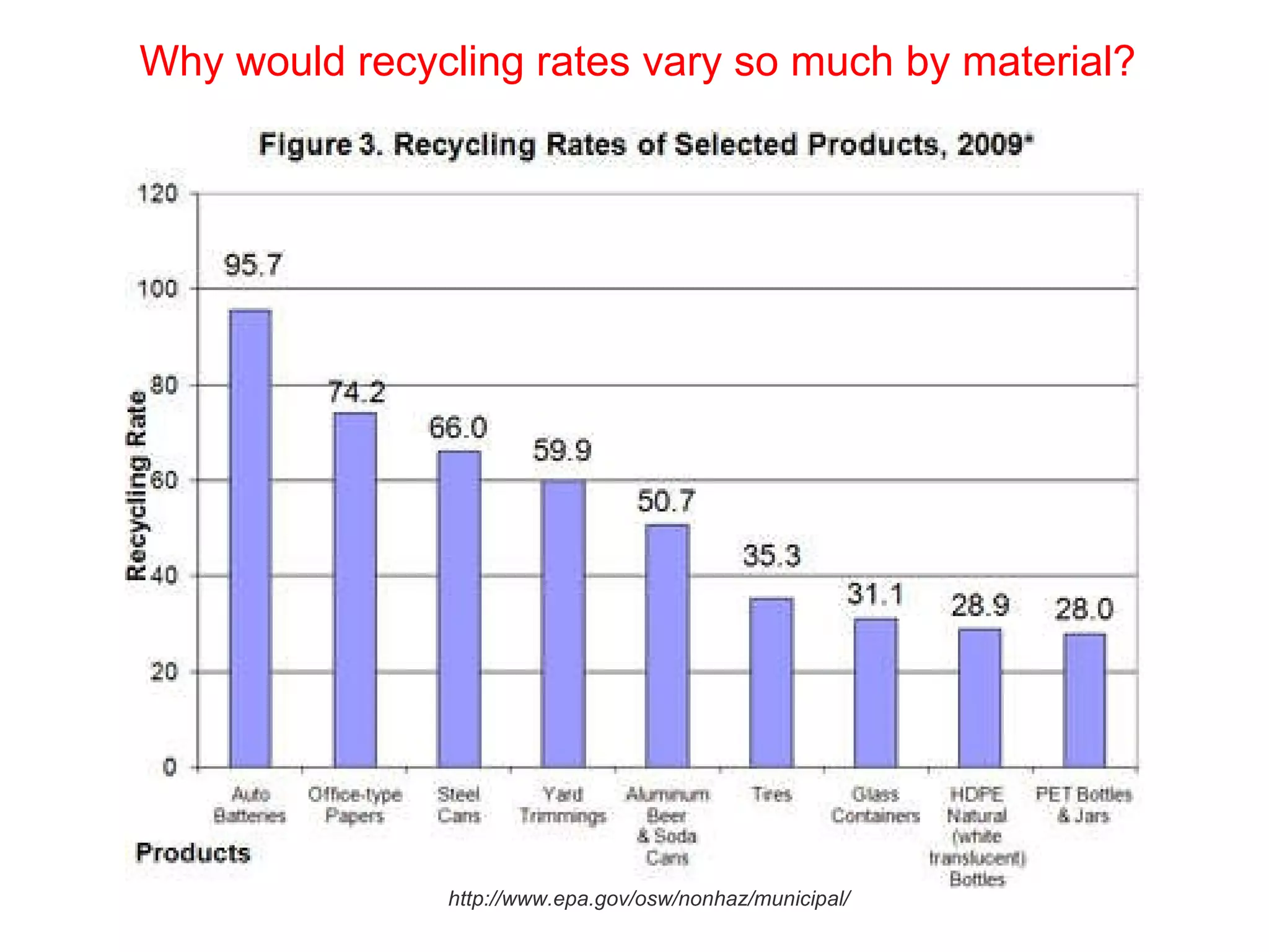 Why would recycling rates vary so much by material? http://www.epa.gov/osw/nonhaz/municipal/ 