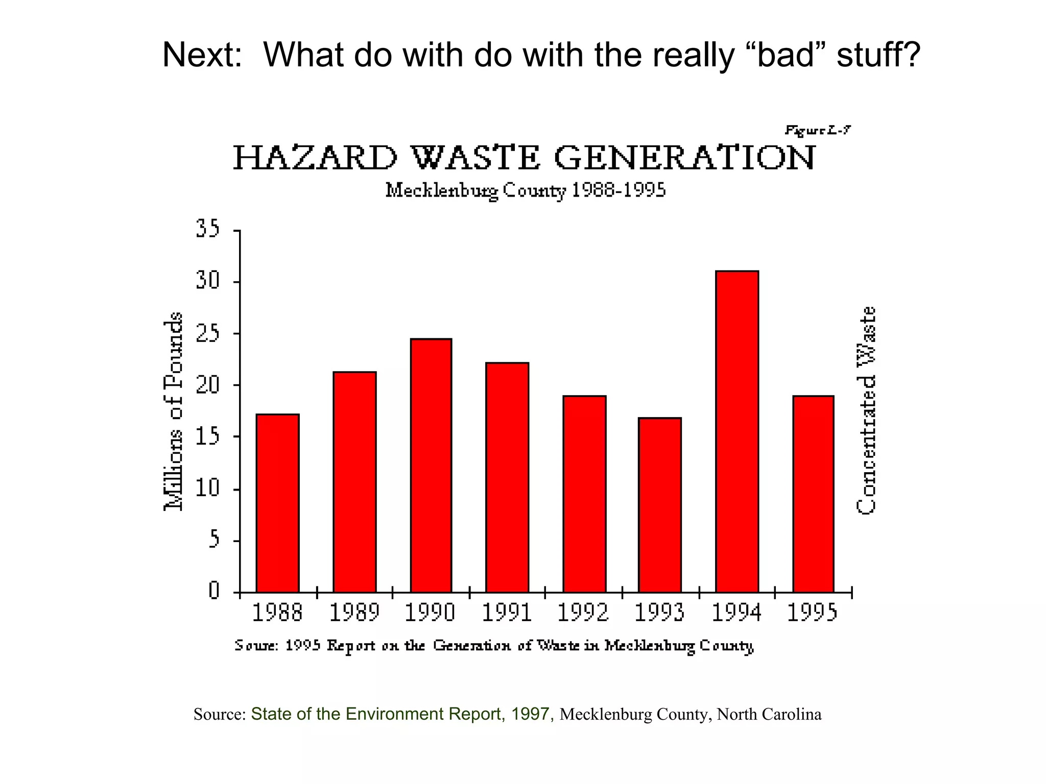 Source:  State of the Environment Report, 1997,  Mecklenburg County, North Carolina Next:  What do with do with the really “bad” stuff? 