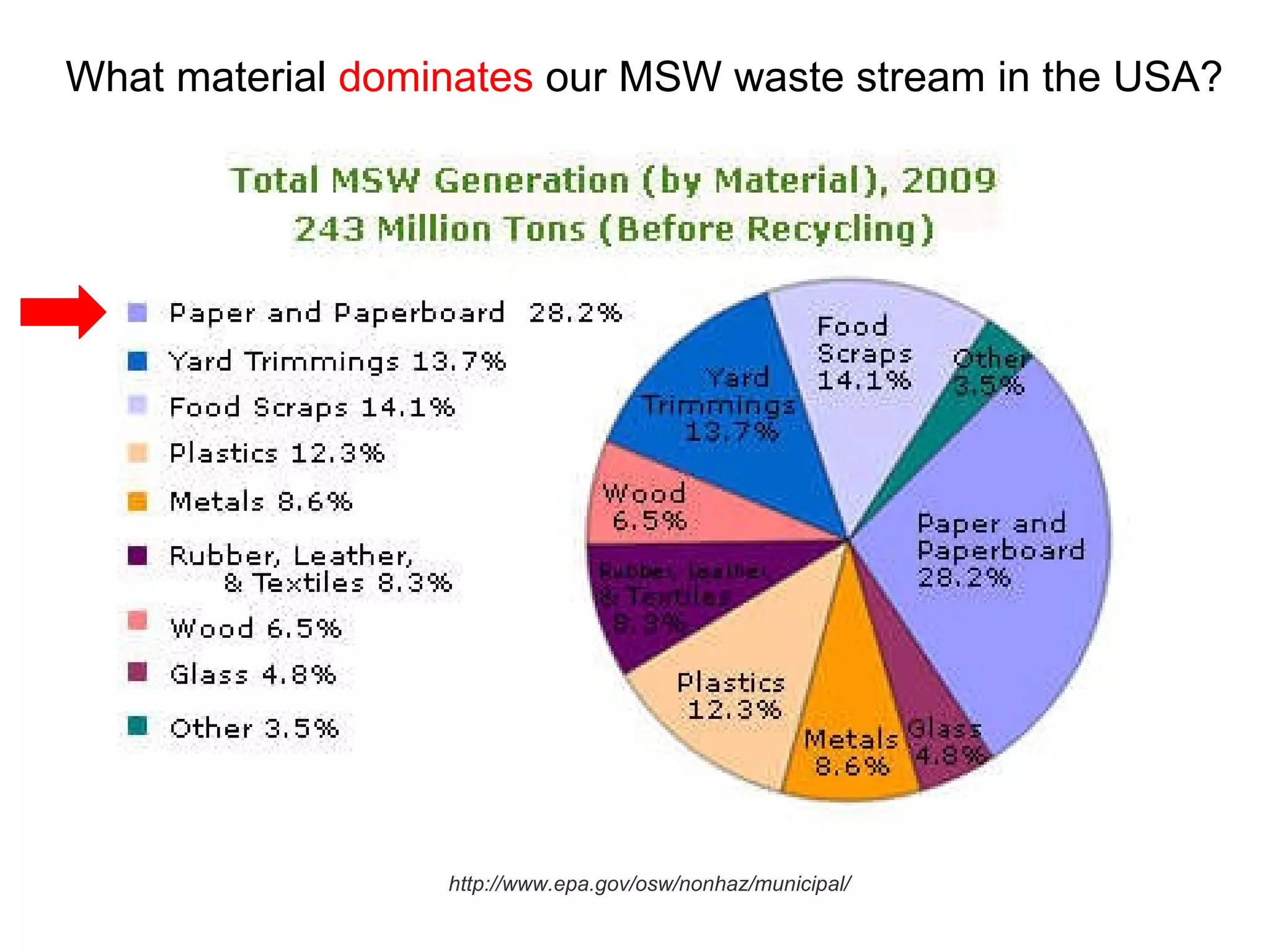 What material  dominates  our MSW waste stream in the USA? http://www.epa.gov/osw/nonhaz/municipal/ 