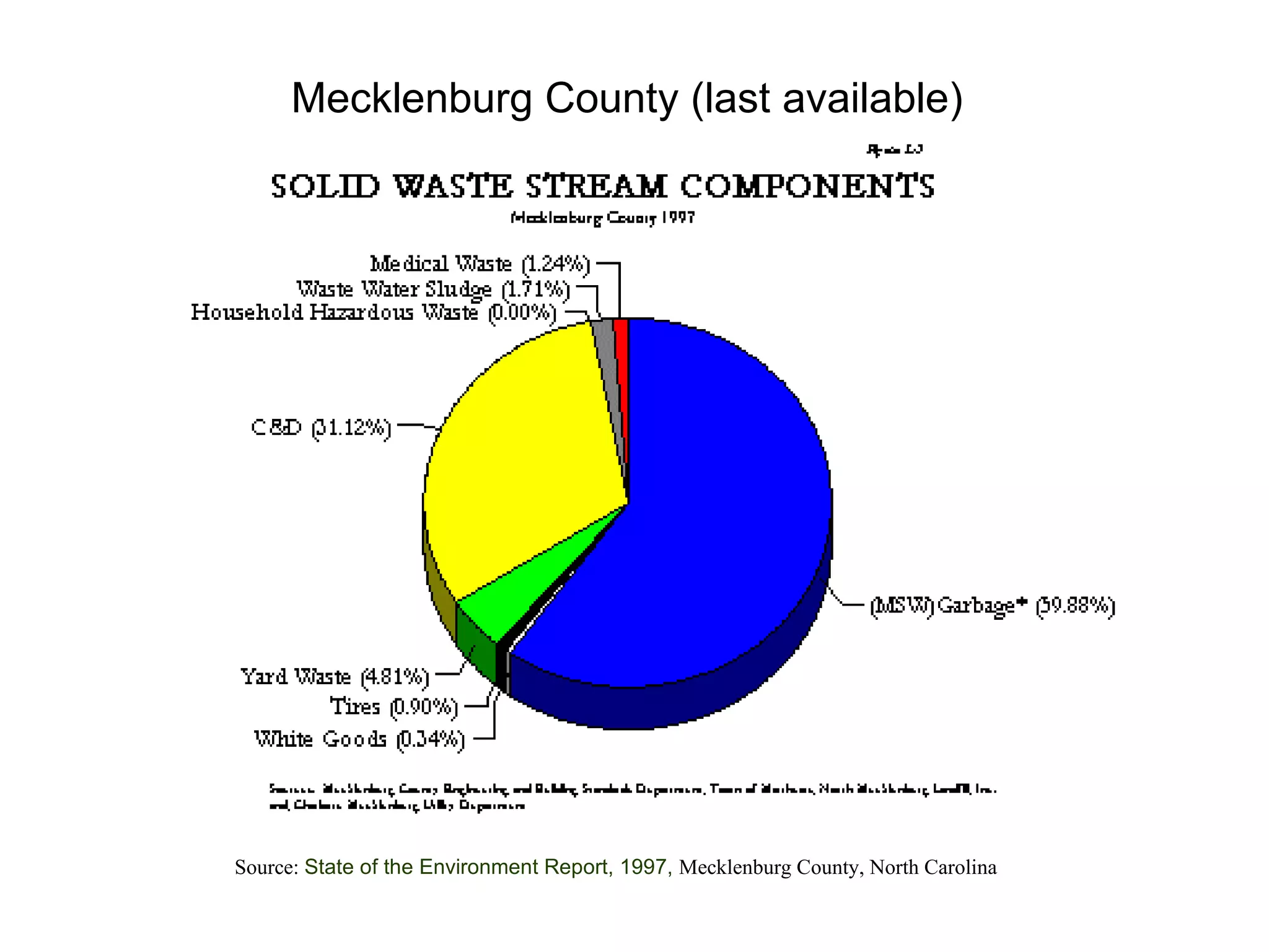 Source:  State of the Environment Report, 1997,  Mecklenburg County, North Carolina Mecklenburg County (last available) 